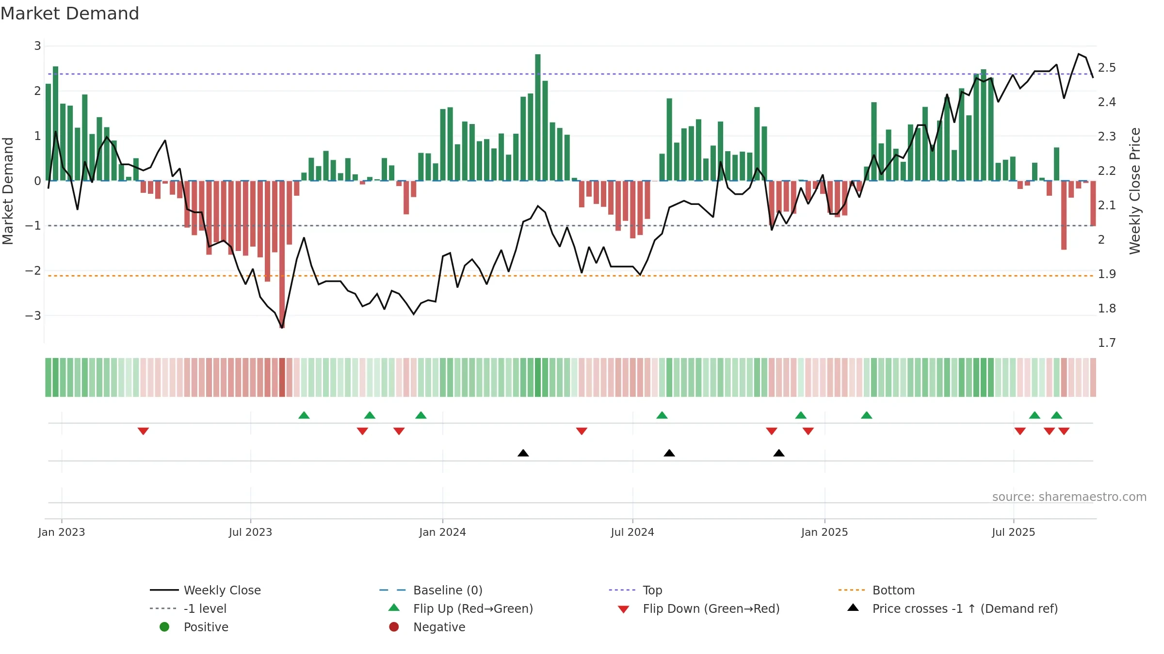 RAIKV weekly Market Demand chart, closing 2025-09-15.