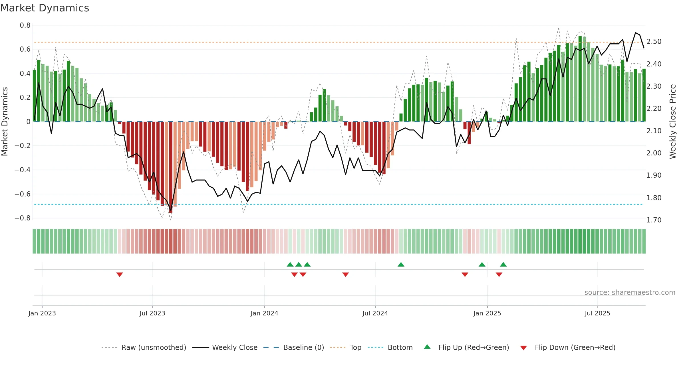 RAIKV weekly Market Dynamics chart, closing 2025-09-15.