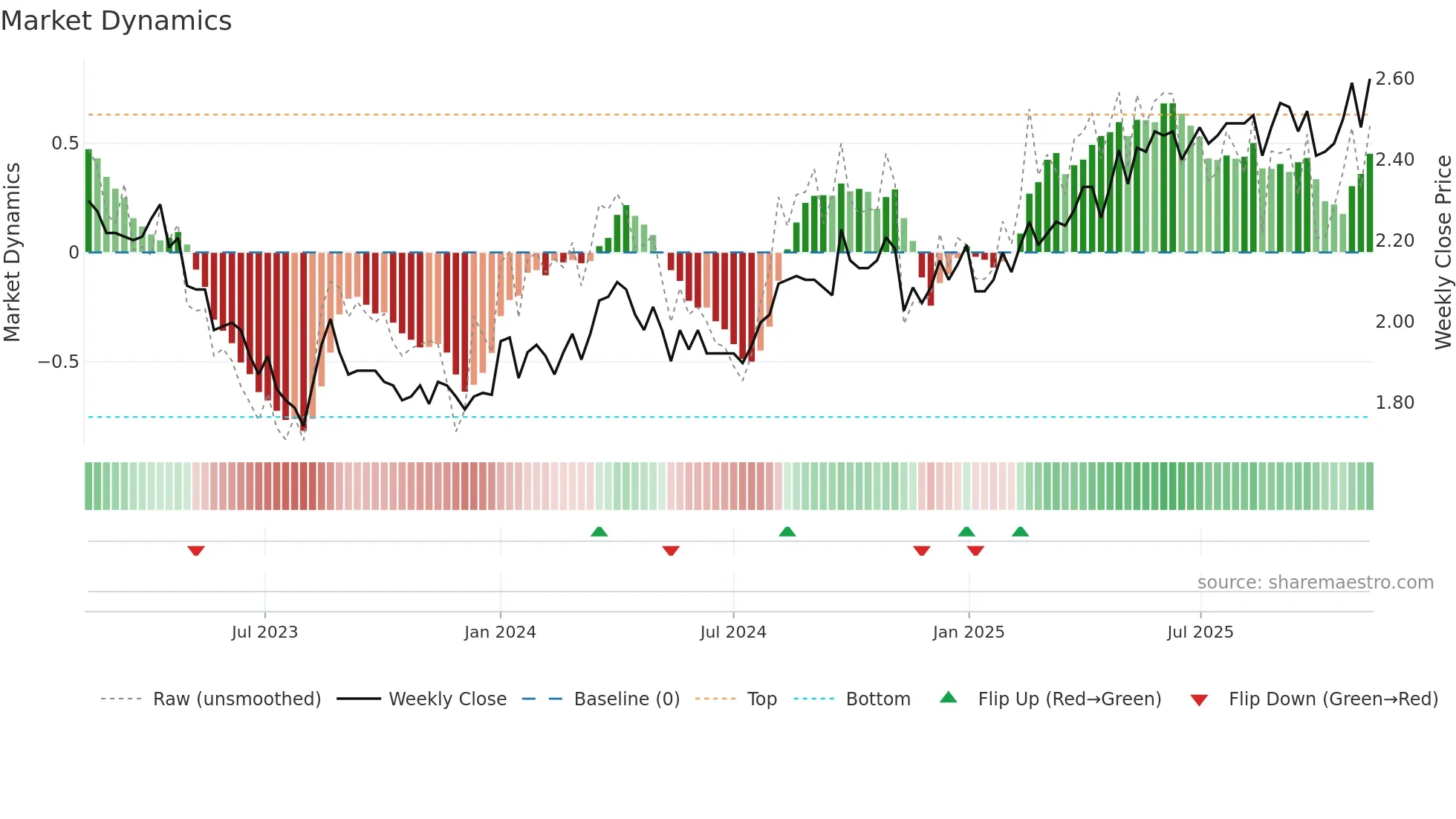 RAIKV weekly Market Dynamics chart