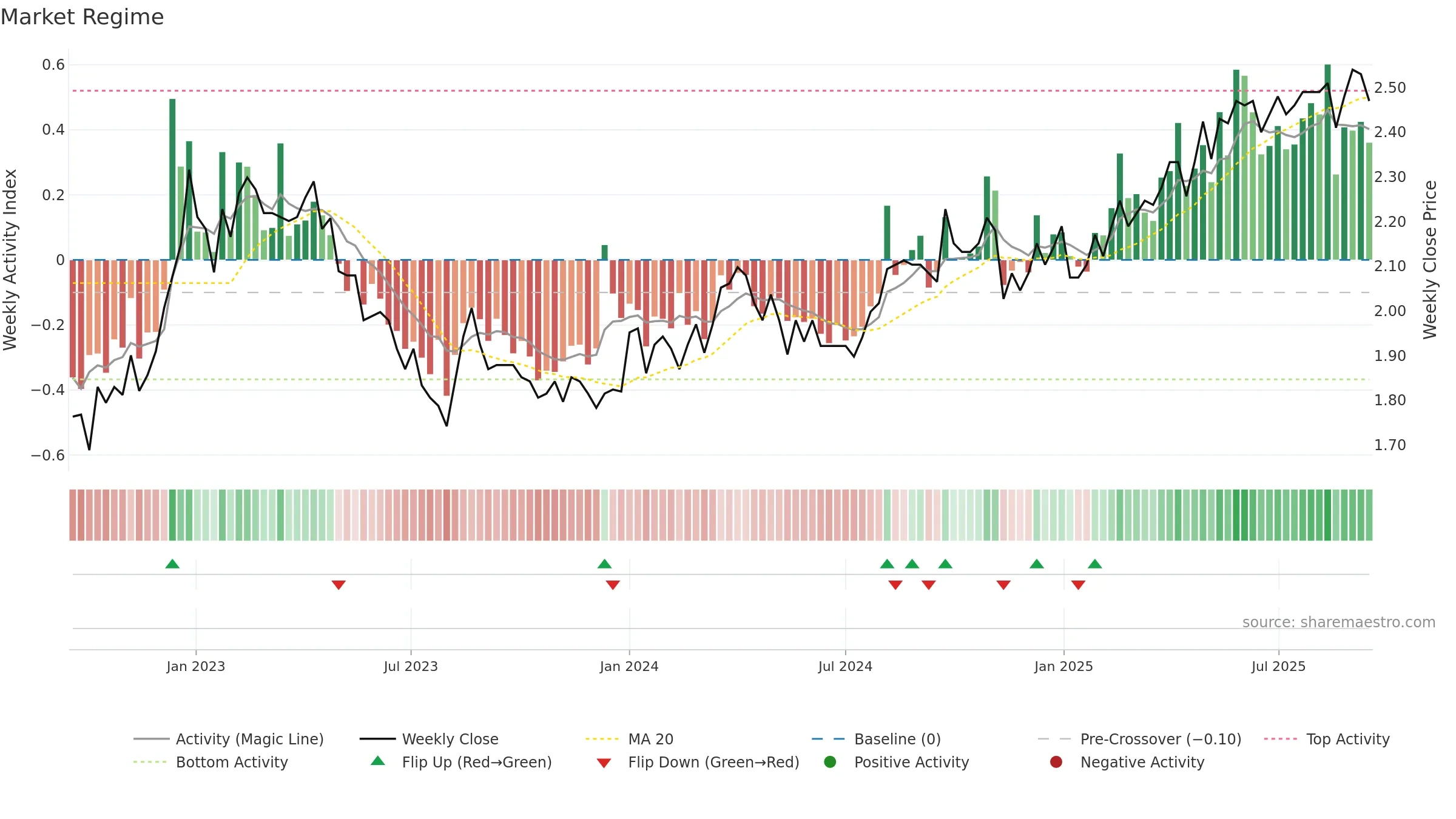 RAIKV weekly Market Snapshot chart, closing 2025-09-15.