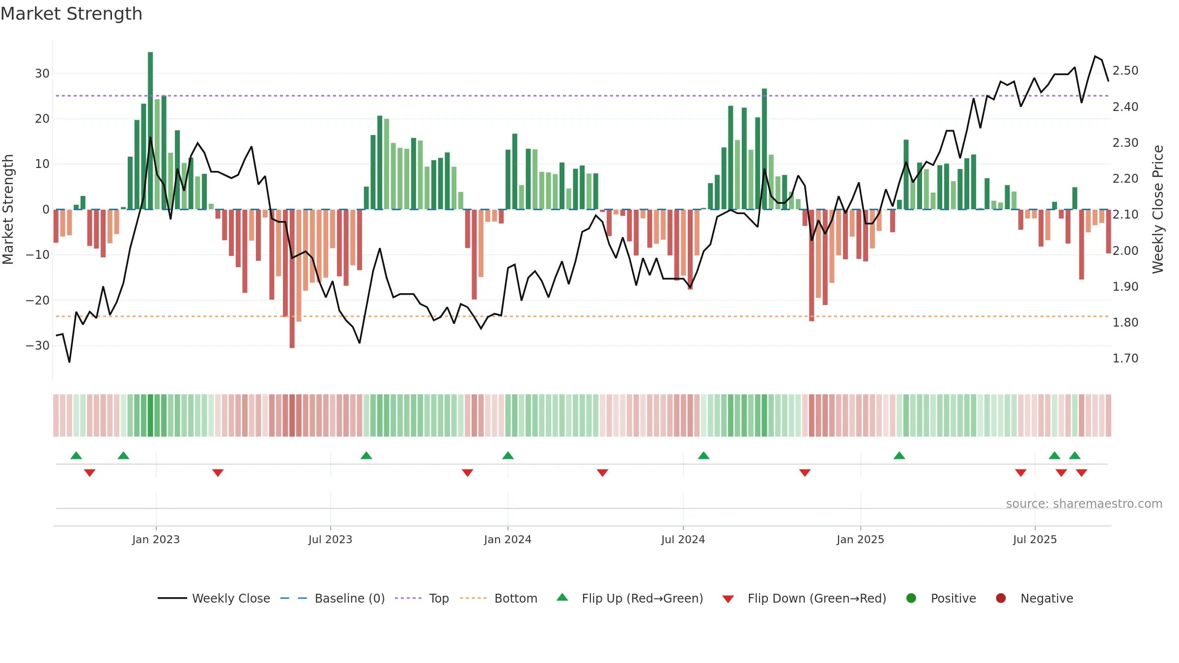 RAIKV weekly Market Strength chart, closing 2025-09-15.