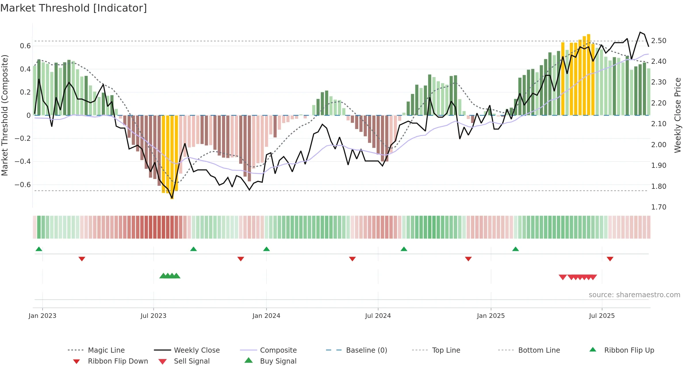 RAIKV weekly Market Threshold chart, closing 2025-09-15.