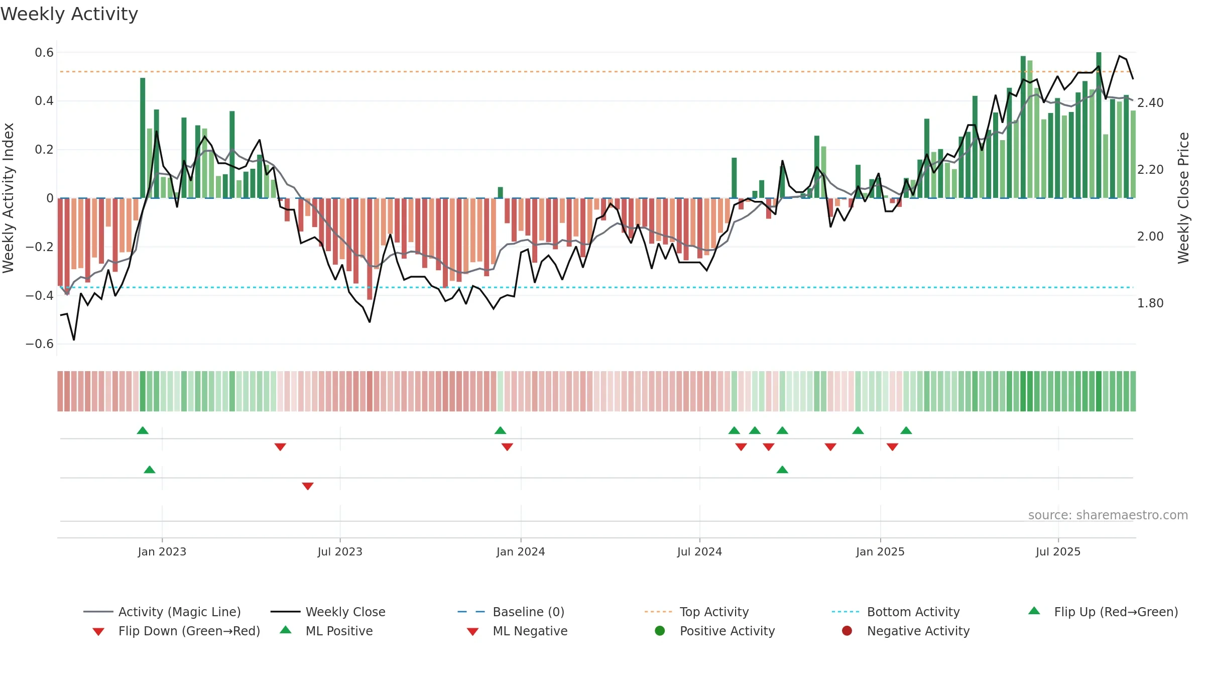 RAIKV weekly Activity chart, closing 2025-09-15.