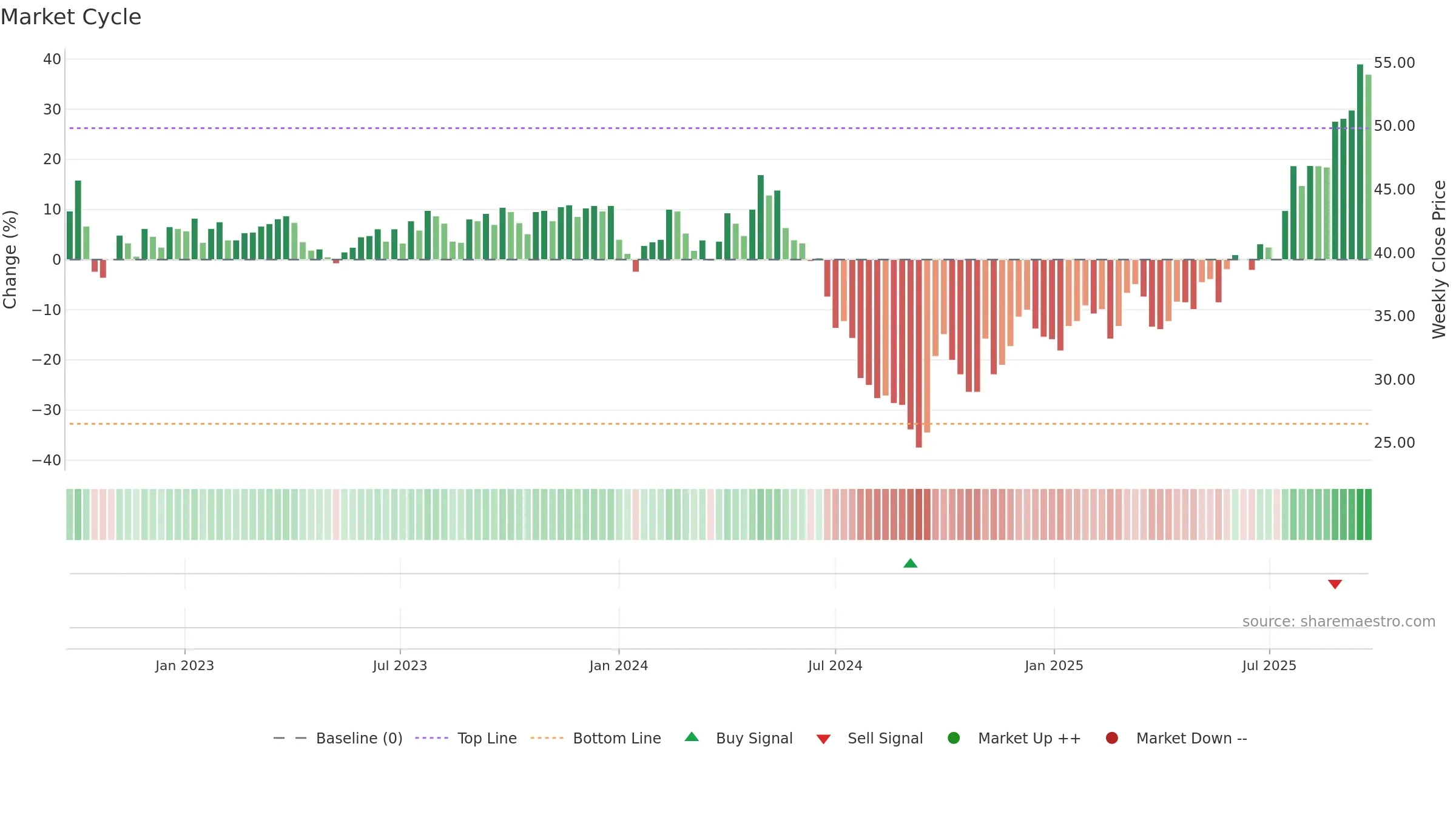9633 weekly Market Cycle chart, closing 2025-09-15.
