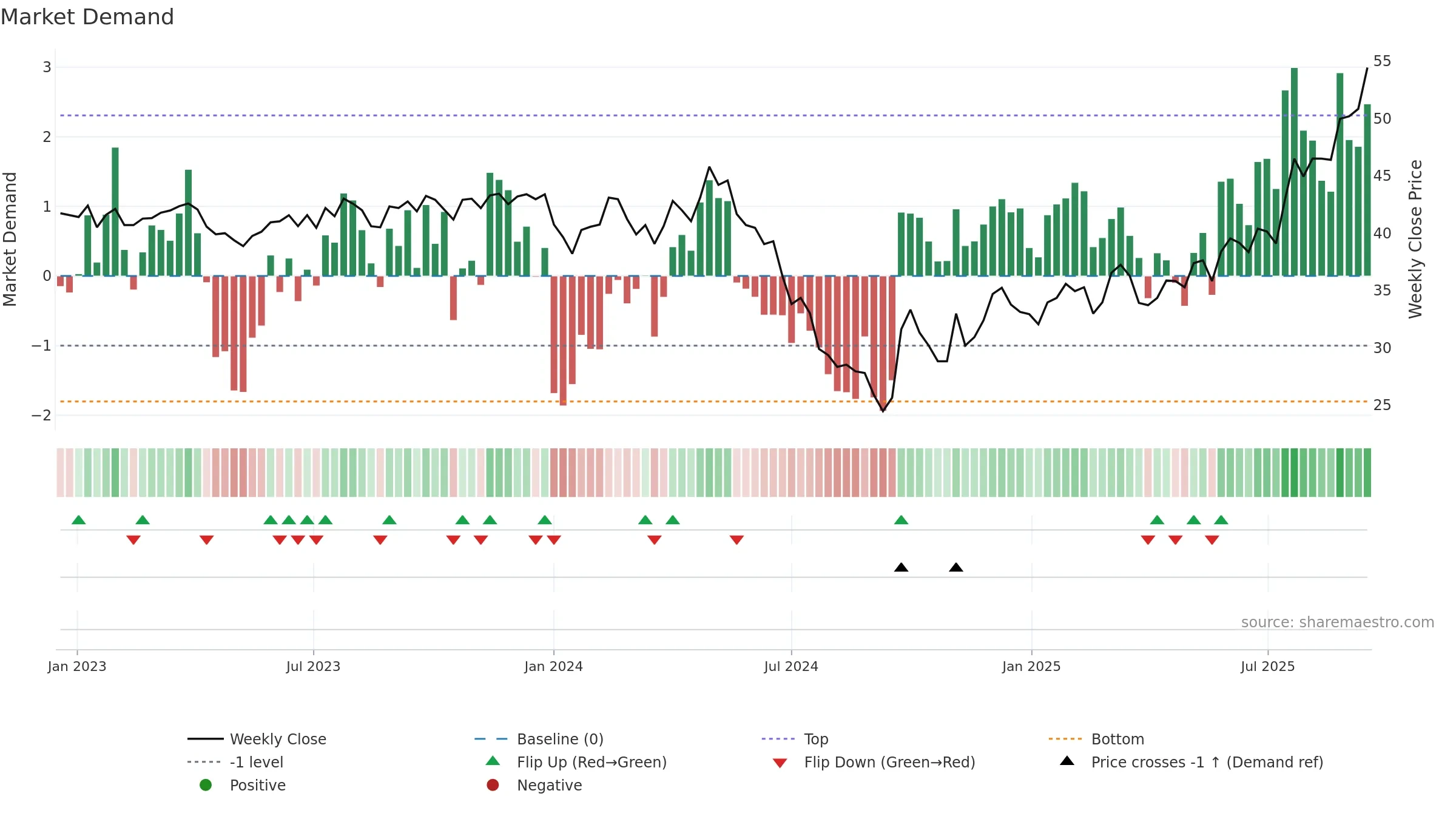 9633 weekly Market Demand chart, closing 2025-09-15.