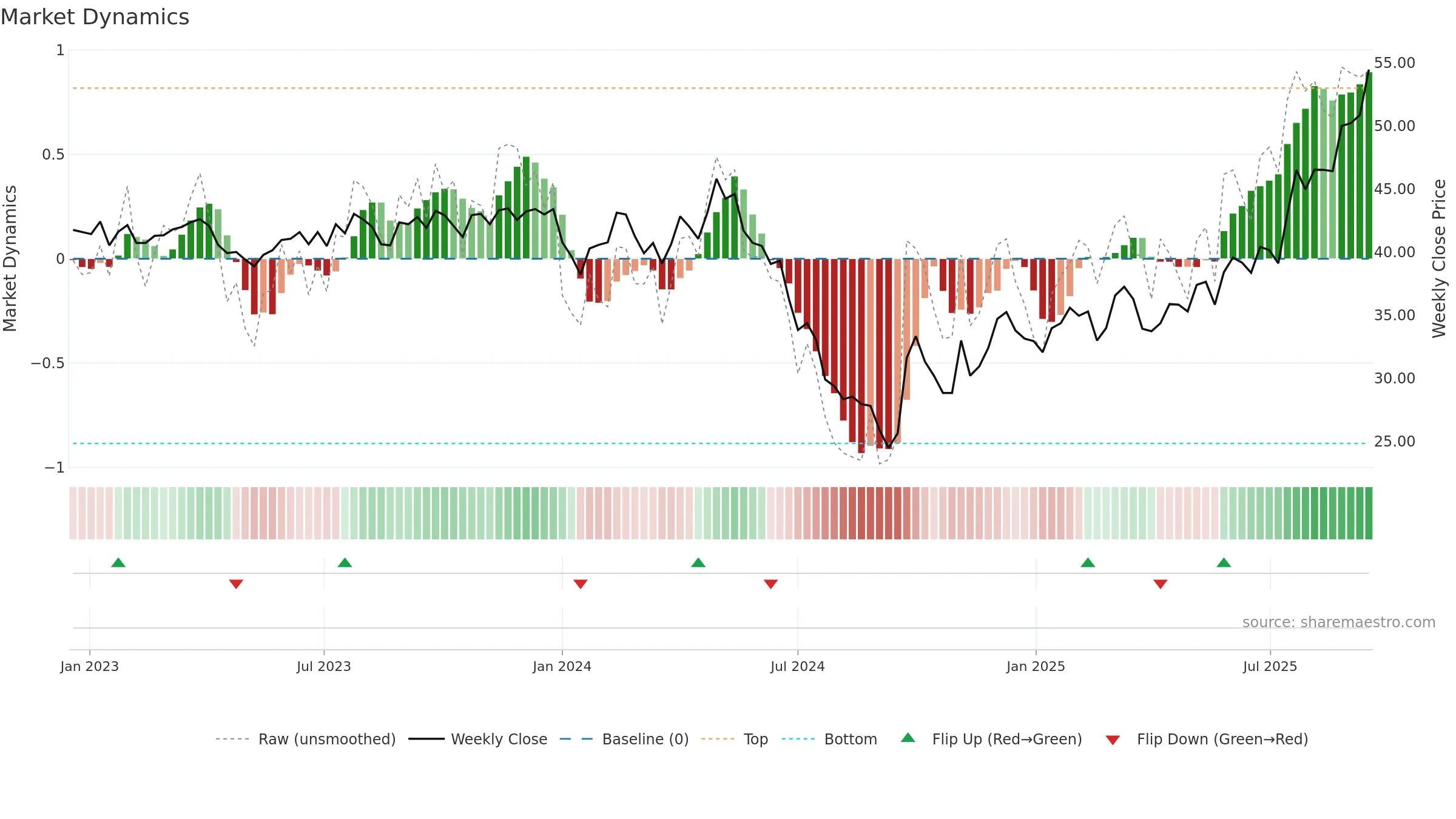 9633 weekly Market Dynamics chart, closing 2025-09-15.