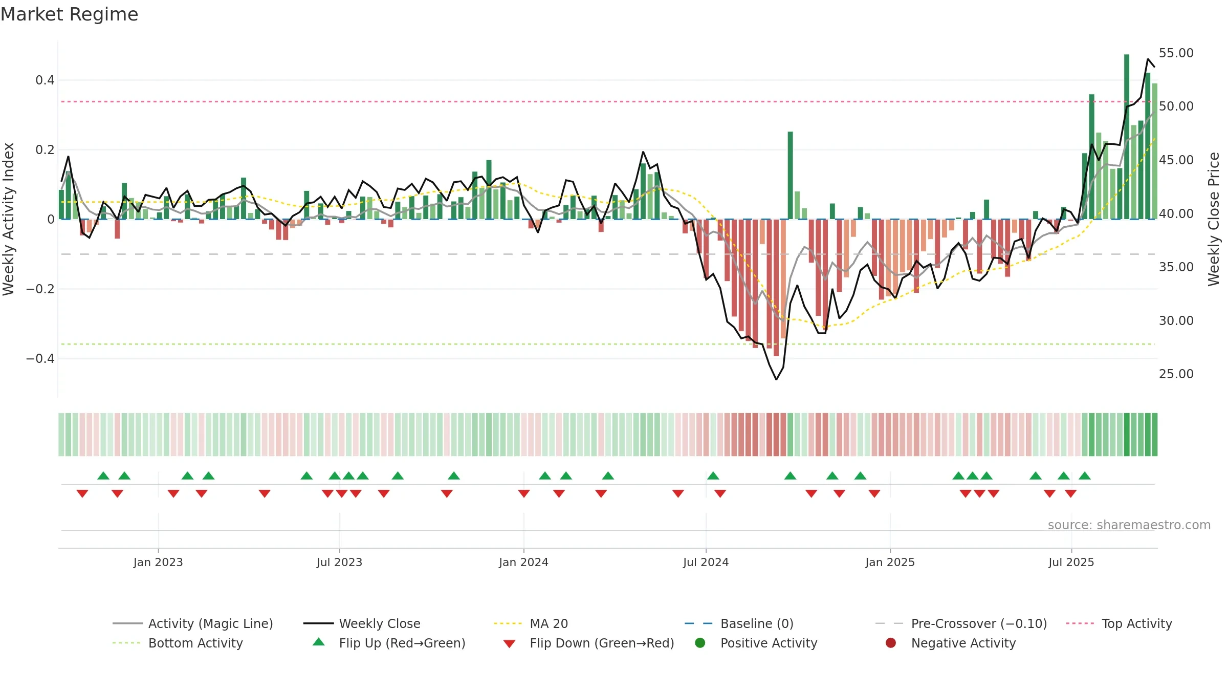 9633 weekly Market Snapshot chart, closing 2025-09-15.