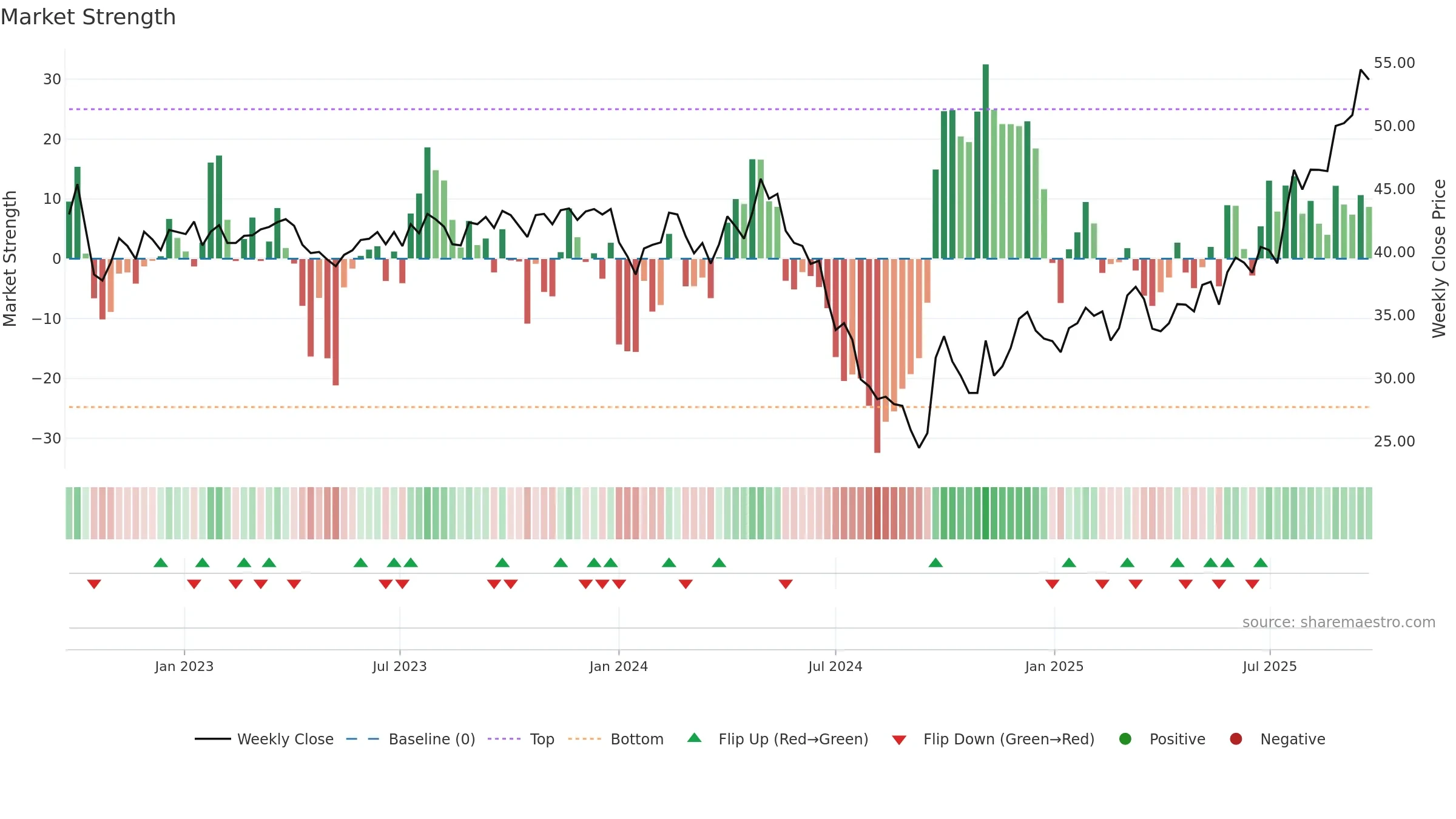 9633 weekly Market Strength chart, closing 2025-09-15.