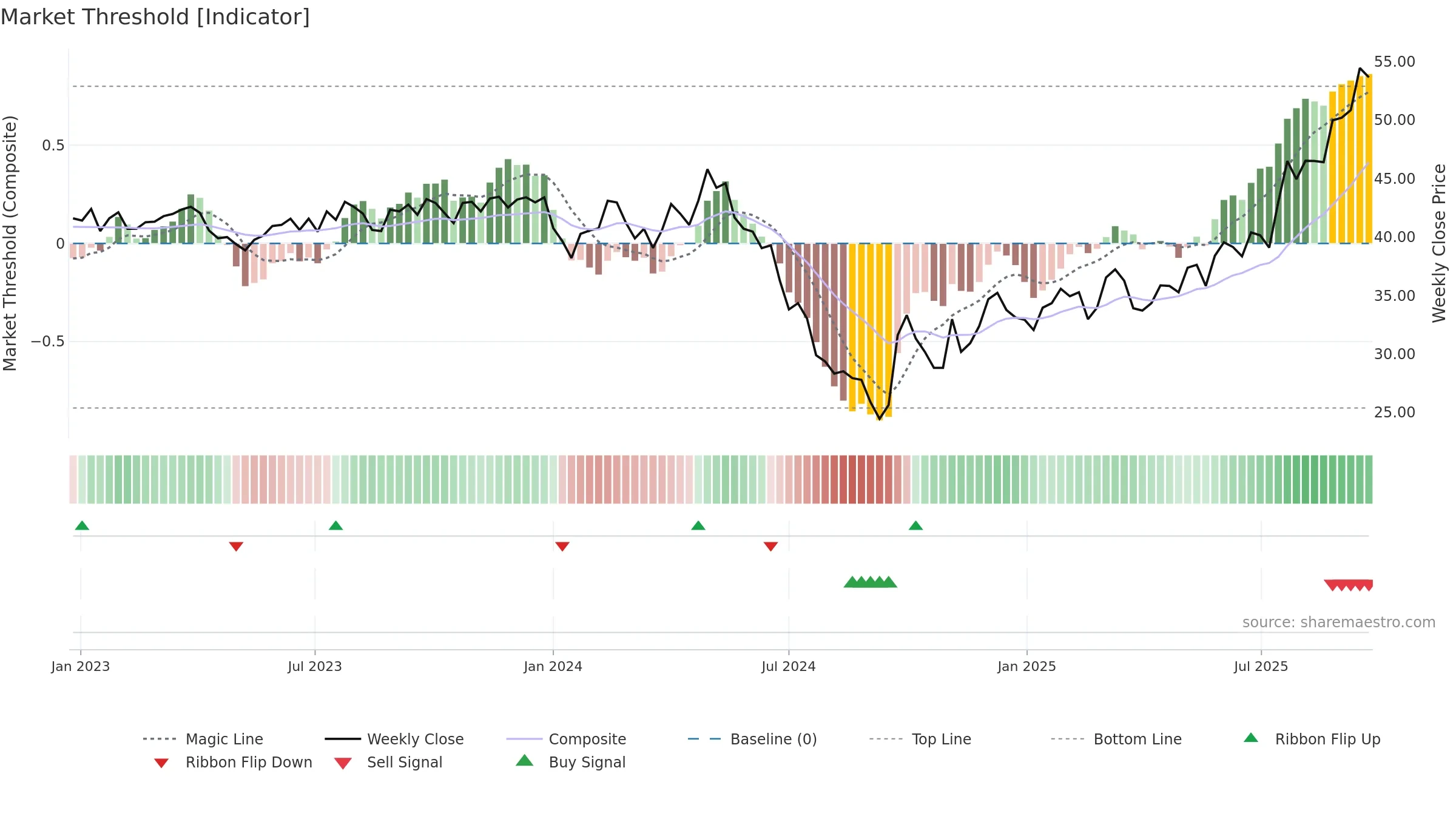 9633 weekly Market Threshold chart, closing 2025-09-15.