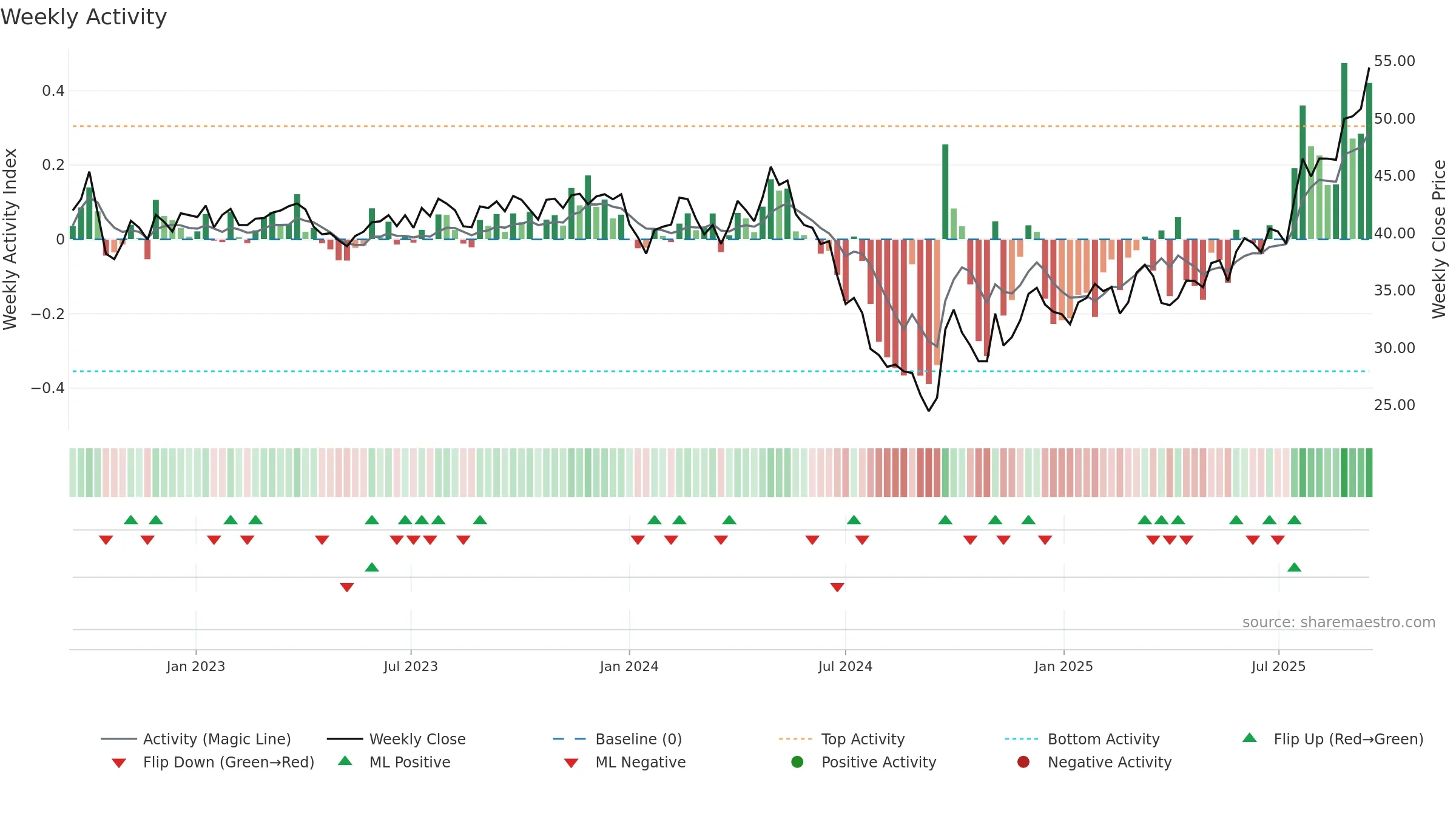 9633 weekly Activity chart, closing 2025-09-15.