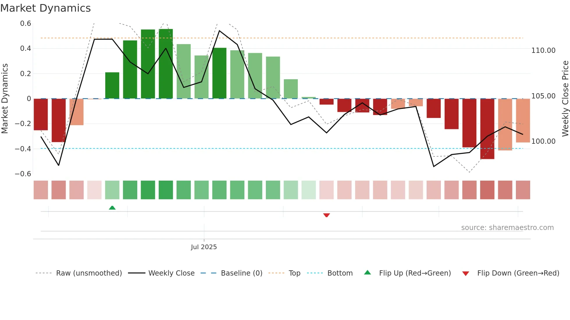 NTPCGREEN weekly Market Dynamics chart