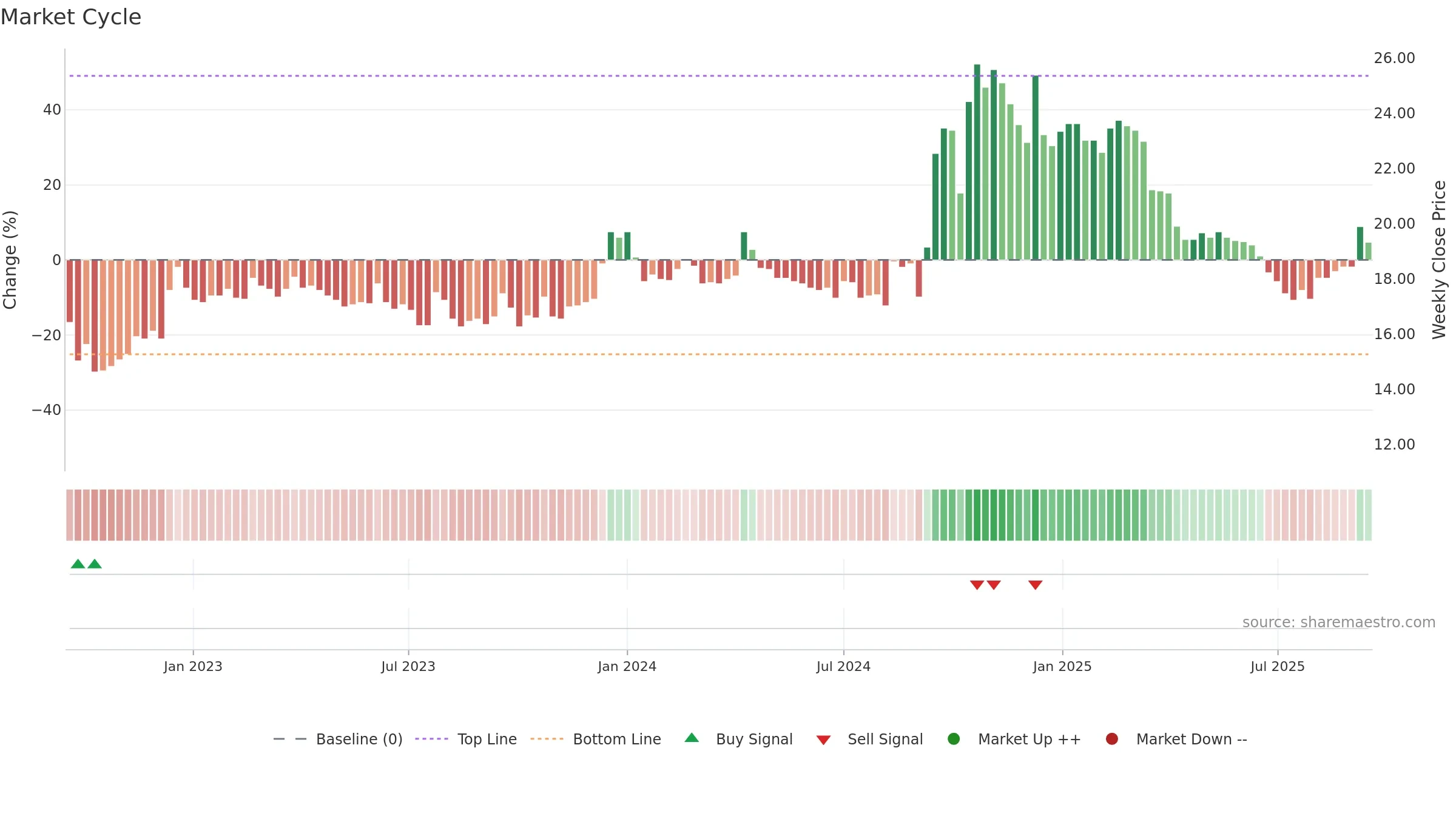 2033 weekly Market Cycle chart, closing 2025-09-15.