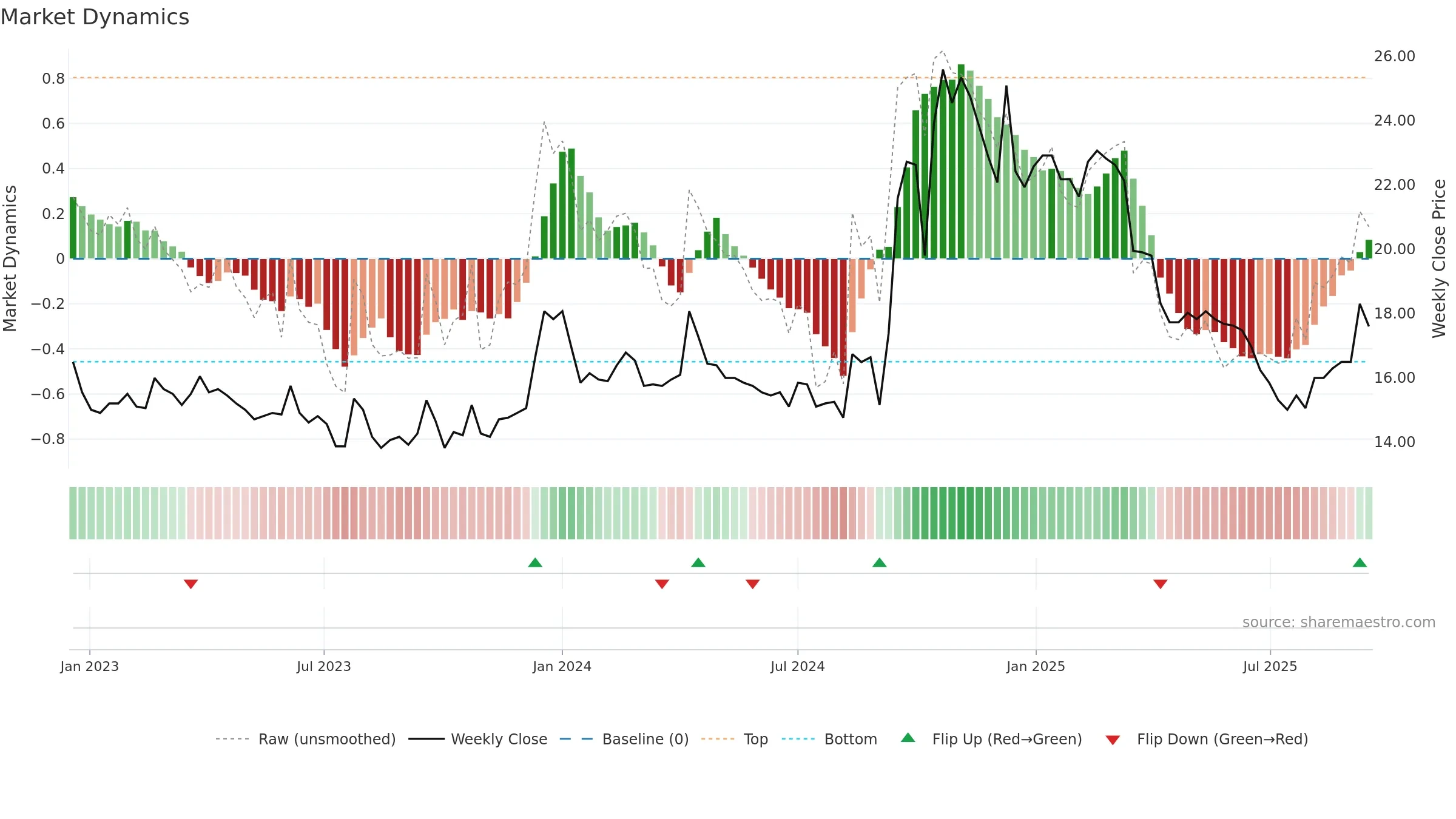 2033 weekly Market Dynamics chart, closing 2025-09-15.