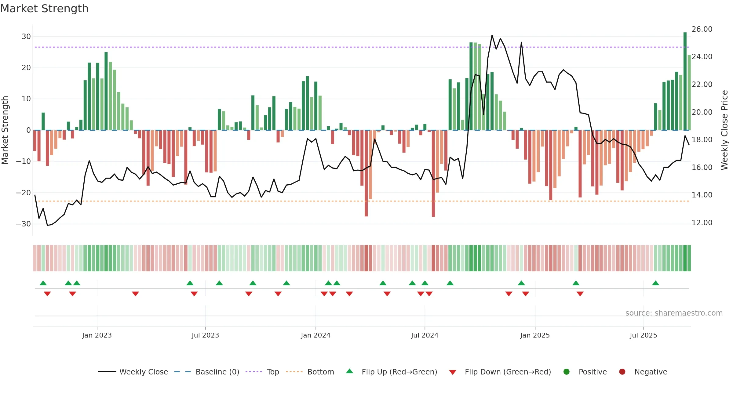 2033 weekly Market Strength chart, closing 2025-09-15.