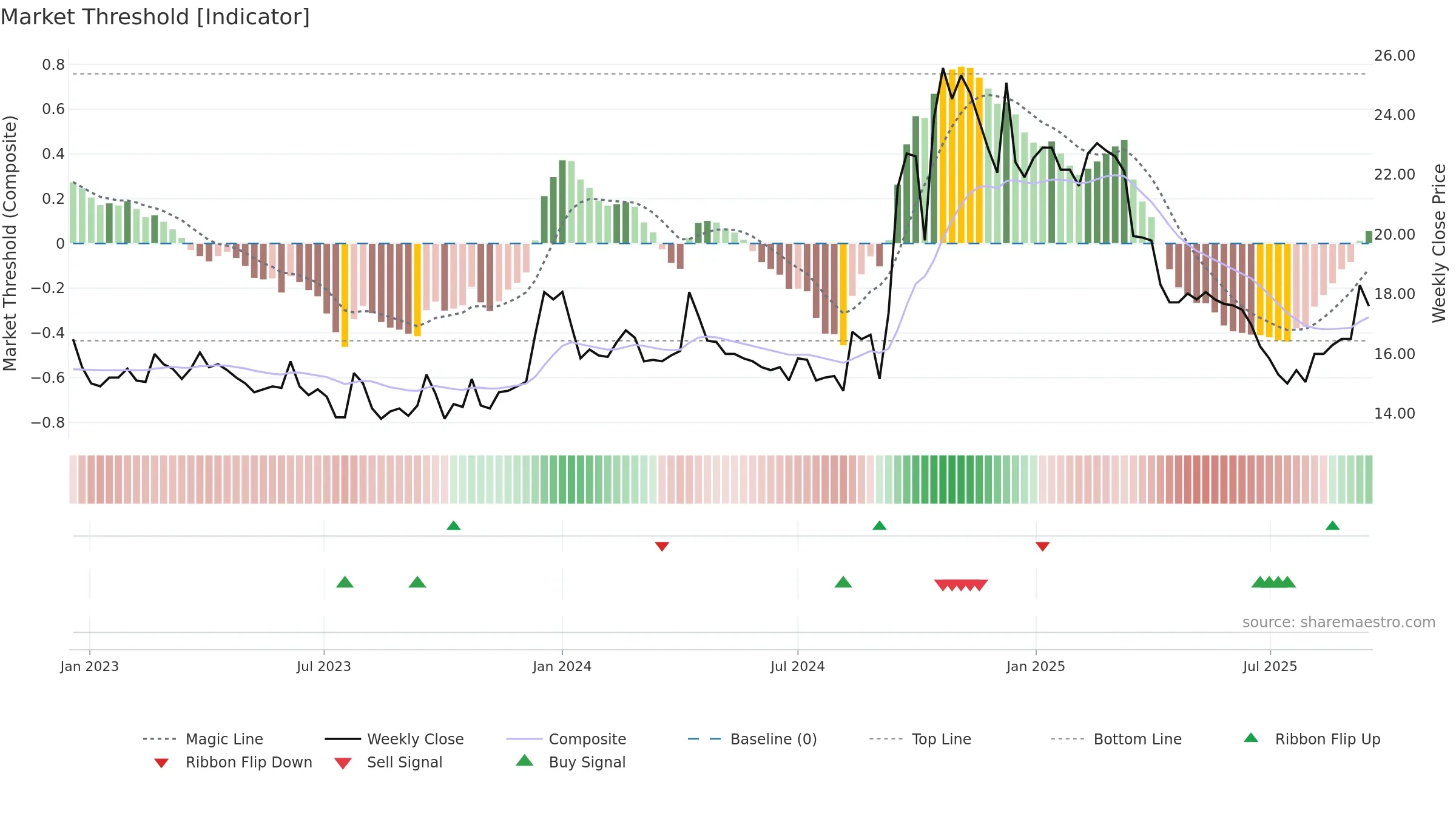 2033 weekly Market Threshold chart, closing 2025-09-15.