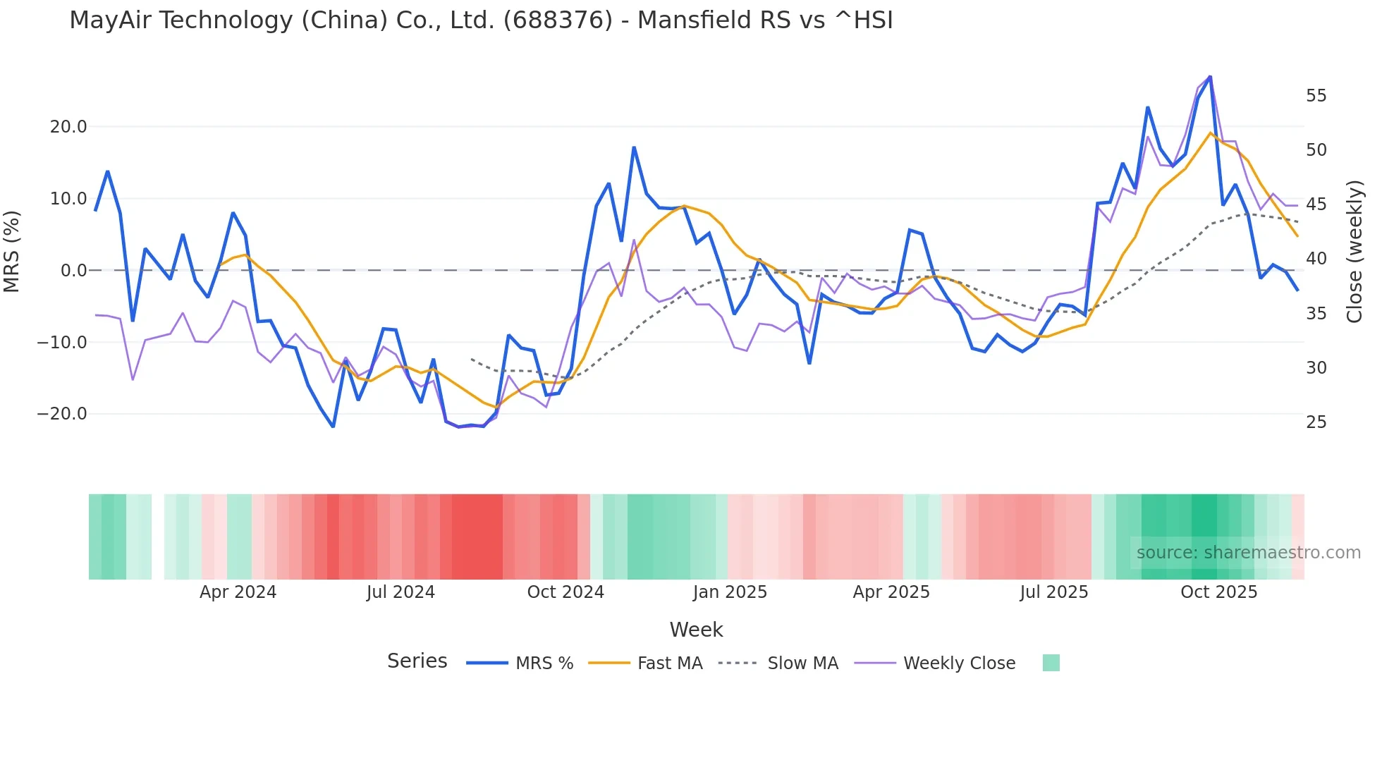 688376 Mansfield Relative Strength chart