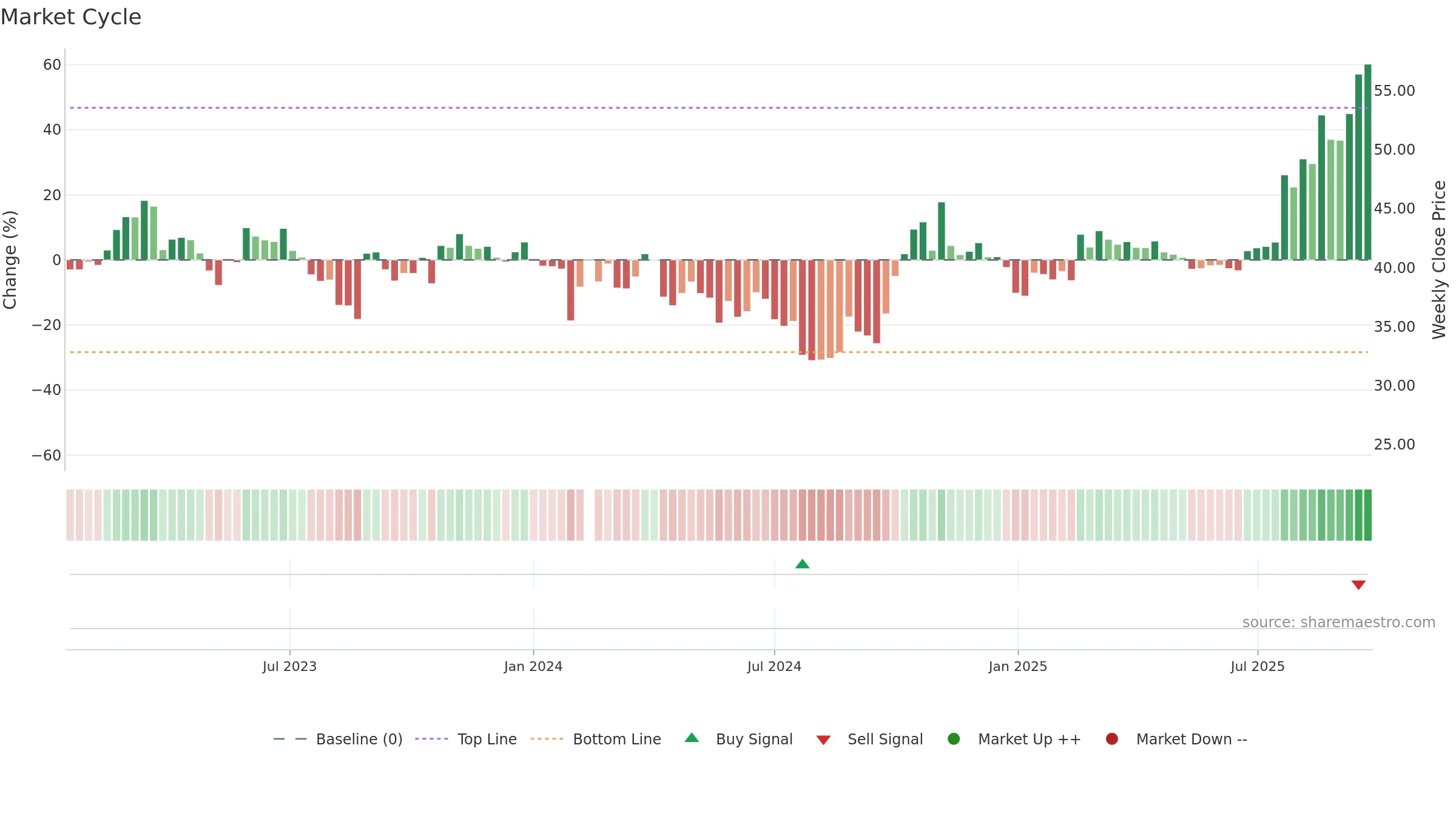 688376 weekly Market Cycle chart, closing 2025-09-15.