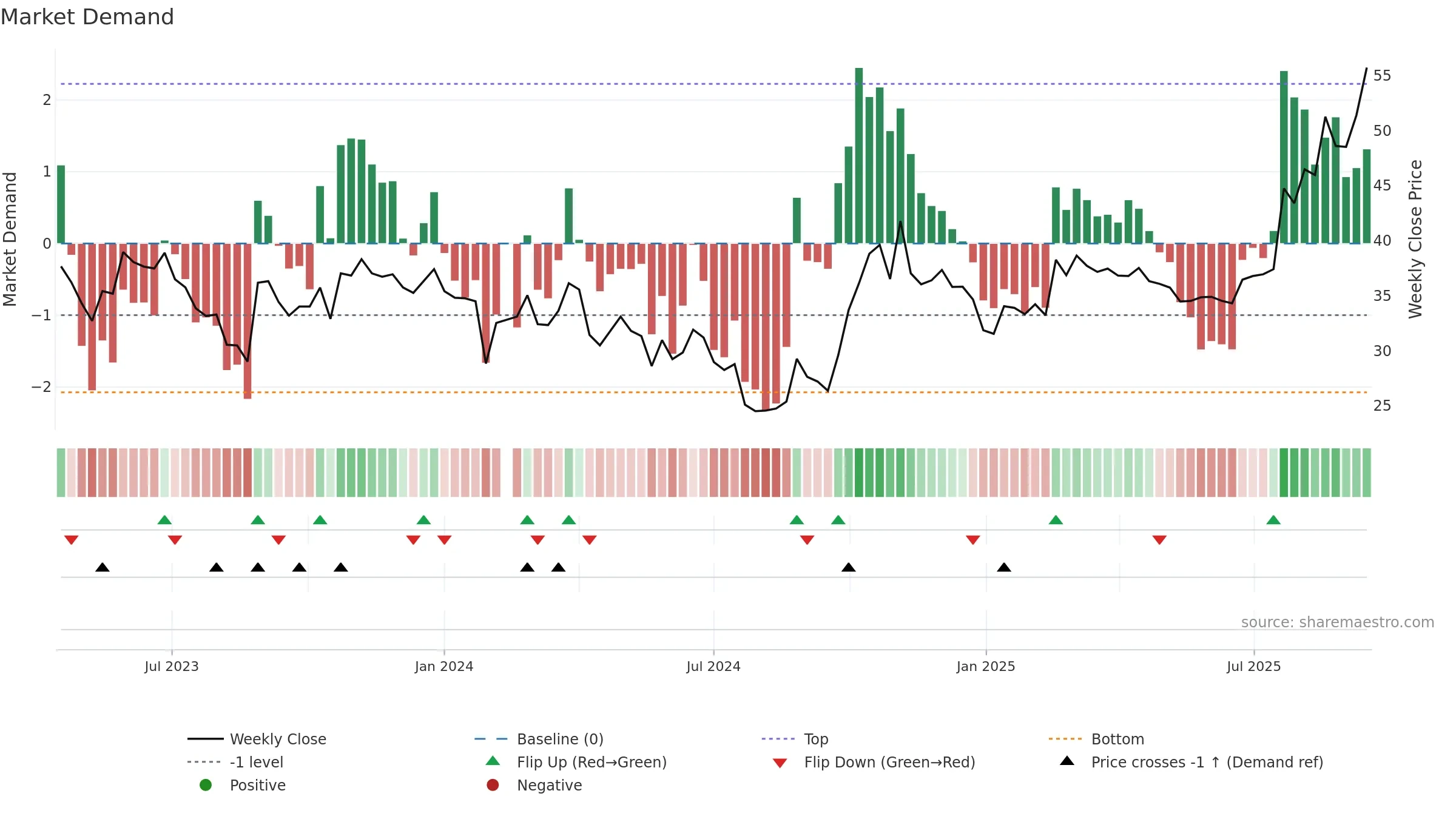 688376 weekly Market Demand chart, closing 2025-09-15.