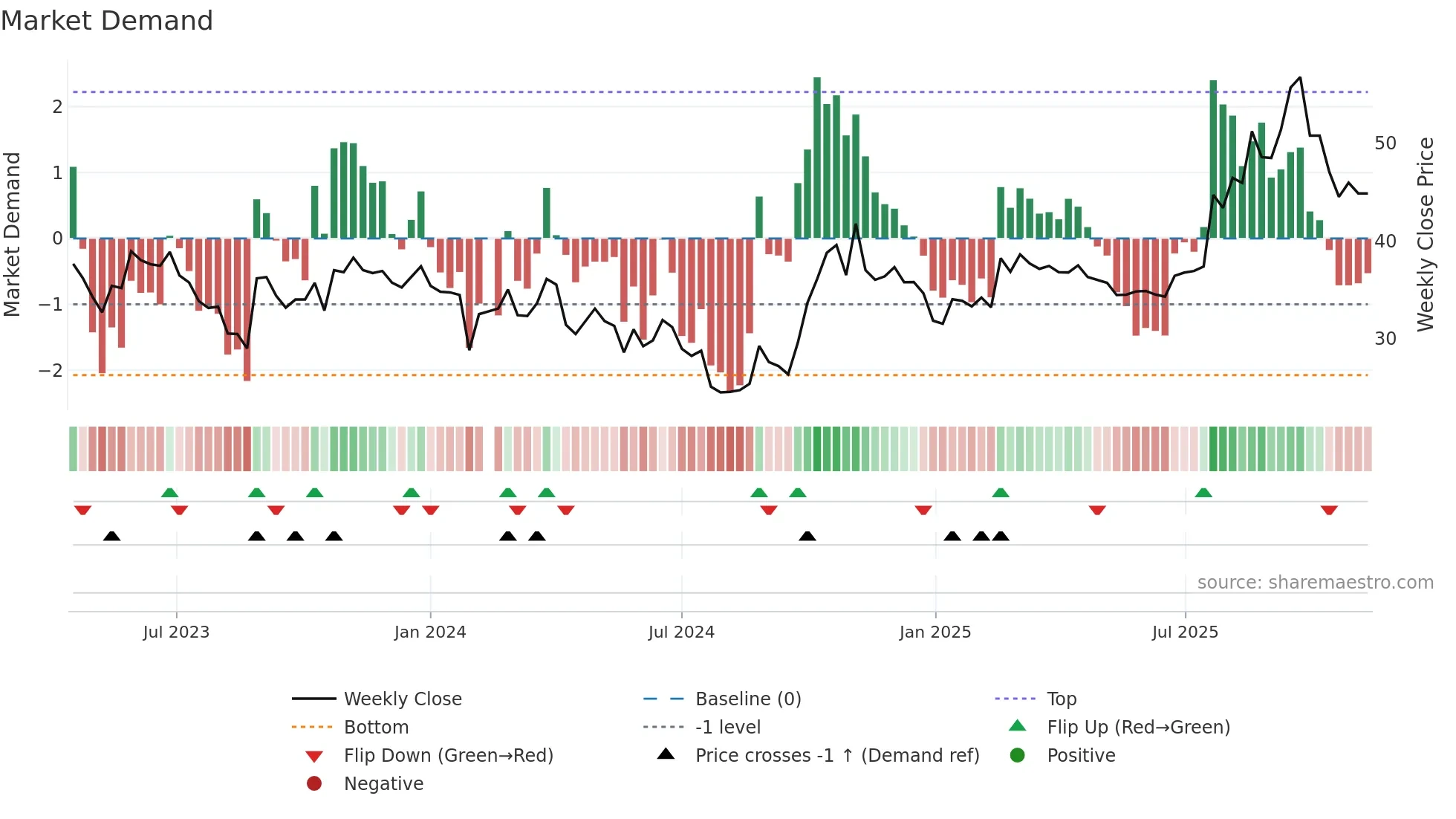 688376 weekly Market Demand chart