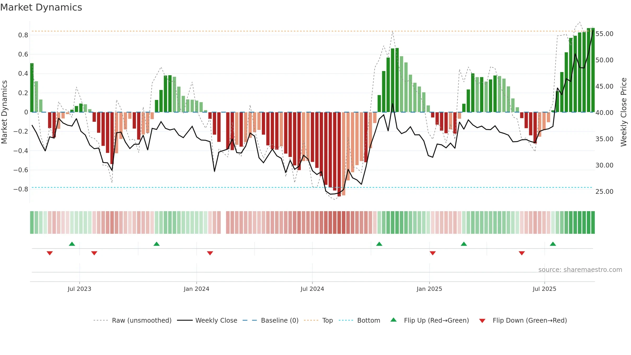 688376 weekly Market Dynamics chart, closing 2025-09-15.