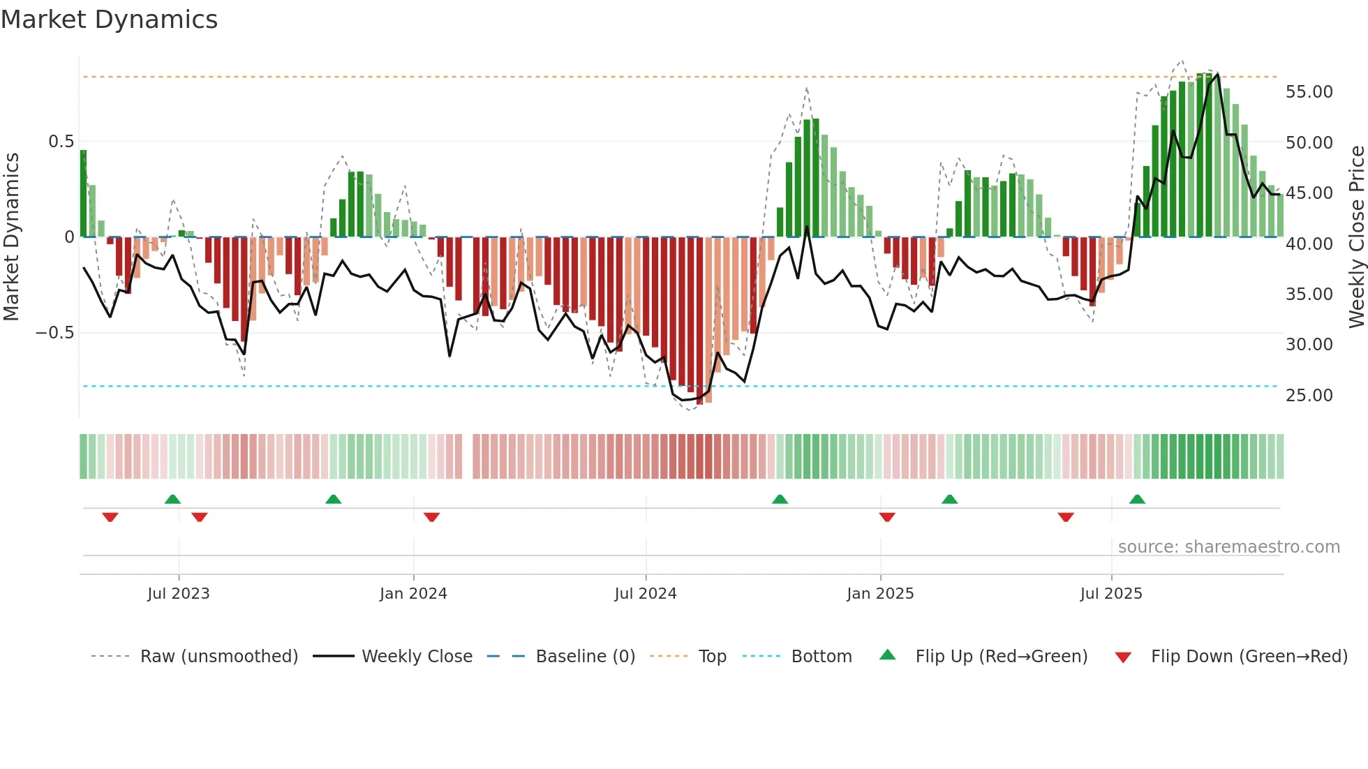 688376 weekly Market Dynamics chart