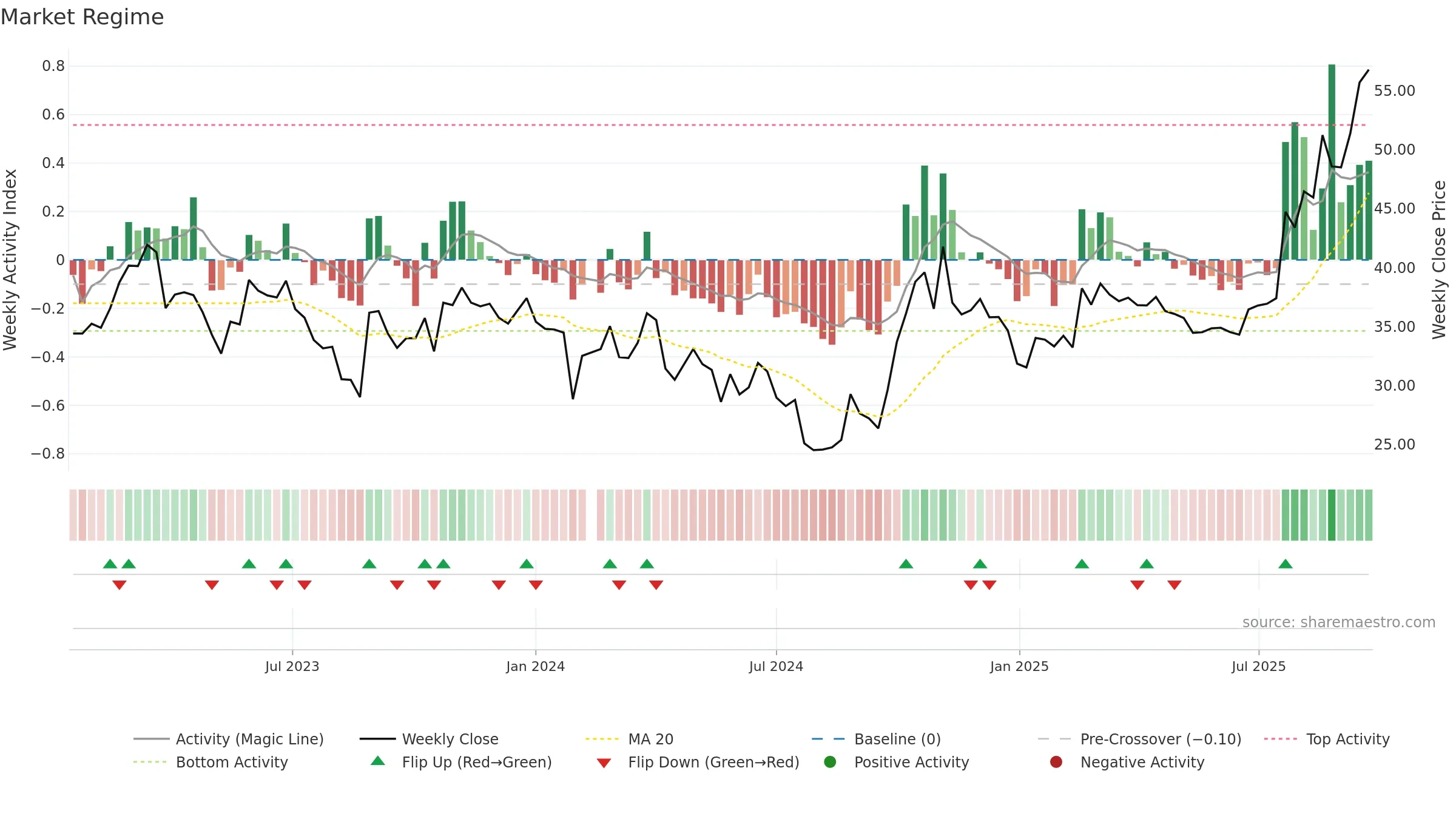 688376 weekly Market Snapshot chart, closing 2025-09-15.