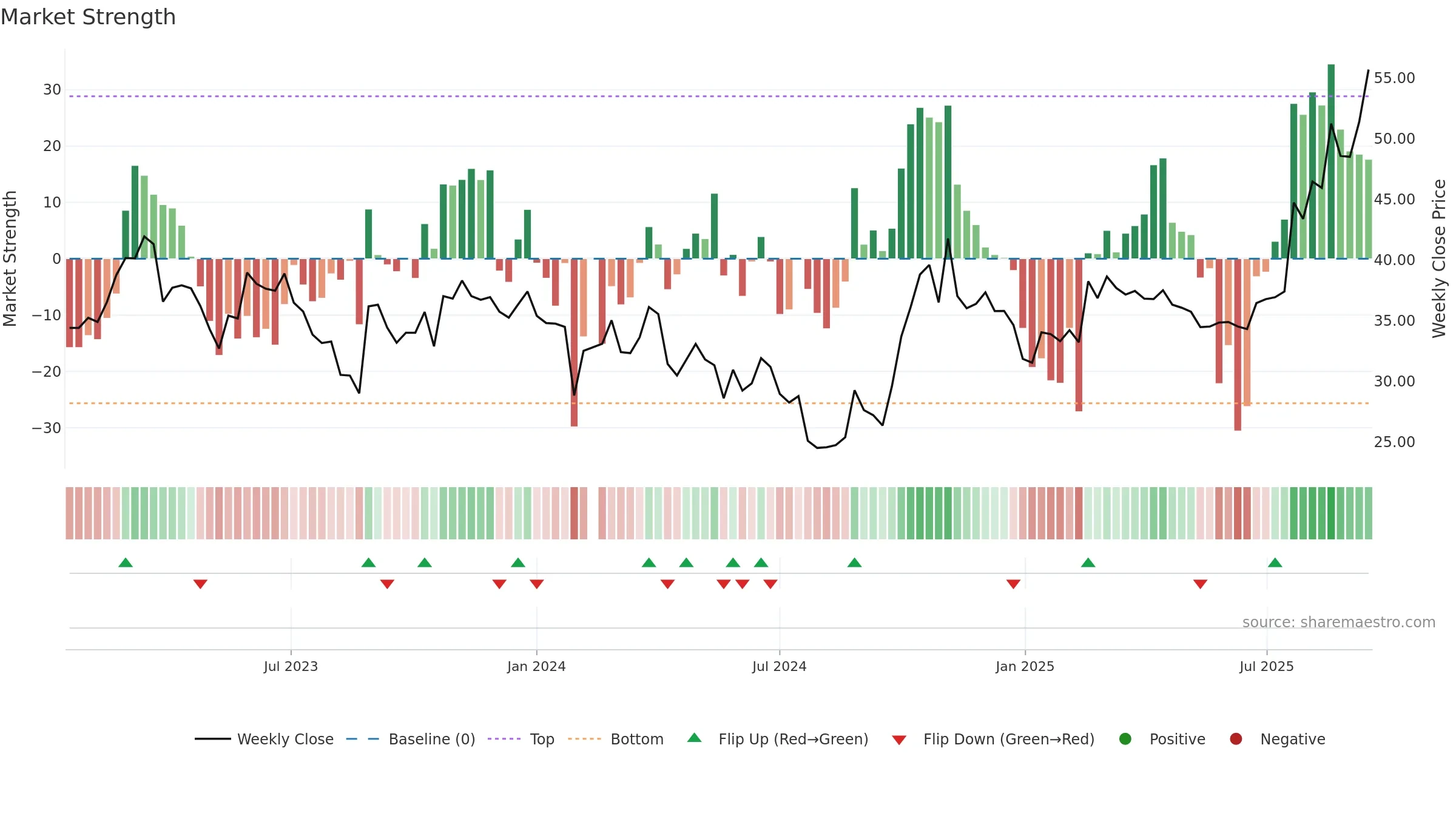 688376 weekly Market Strength chart, closing 2025-09-15.