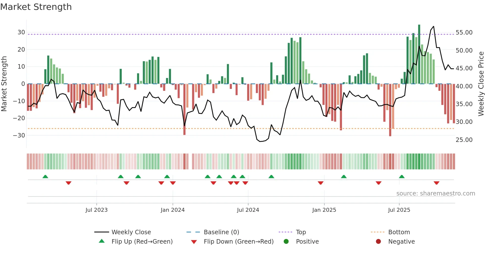 688376 weekly Market Strength chart