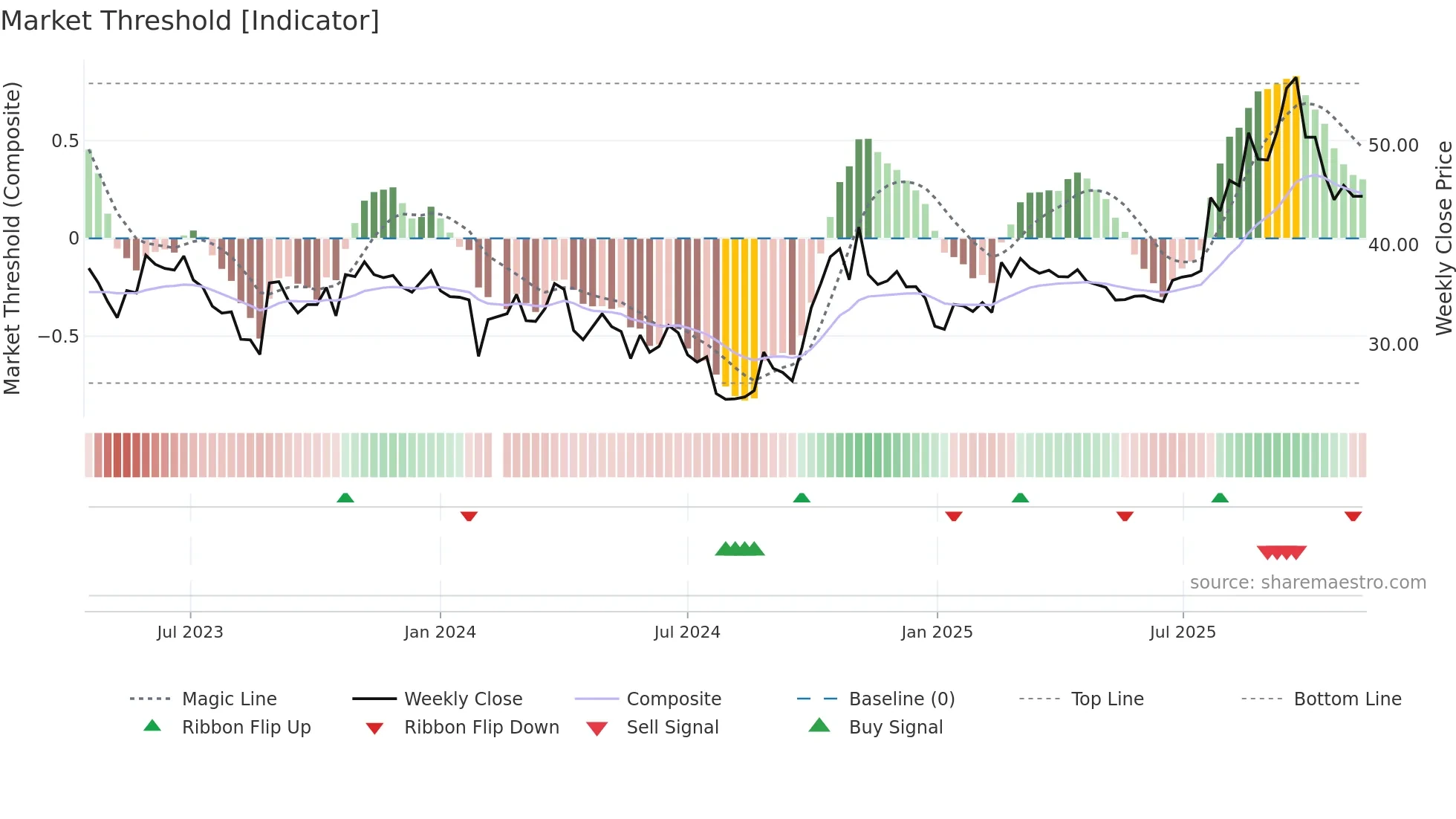688376 weekly Market Threshold chart