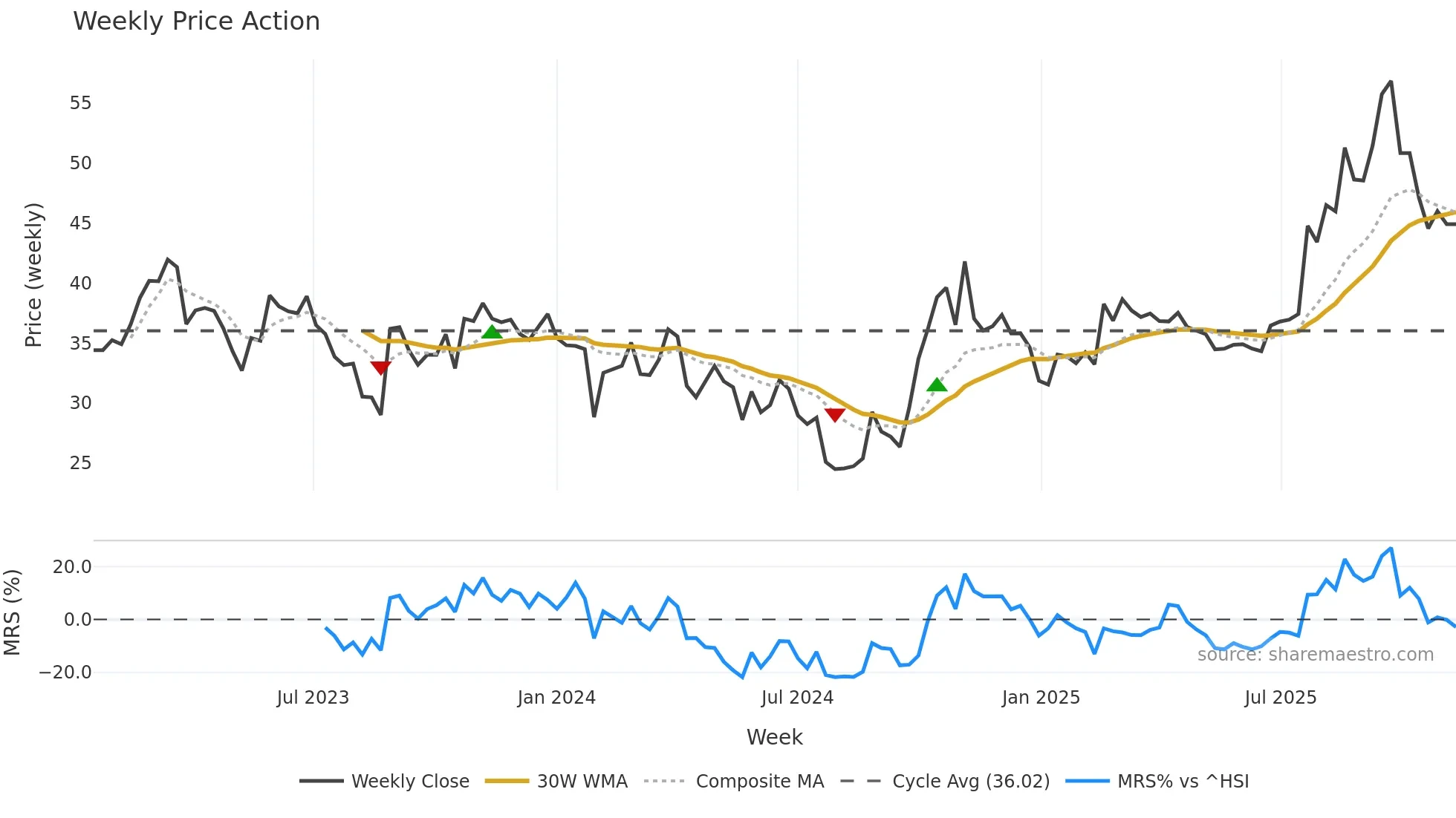688376 weekly Price Action chart, closing 2025-11-10