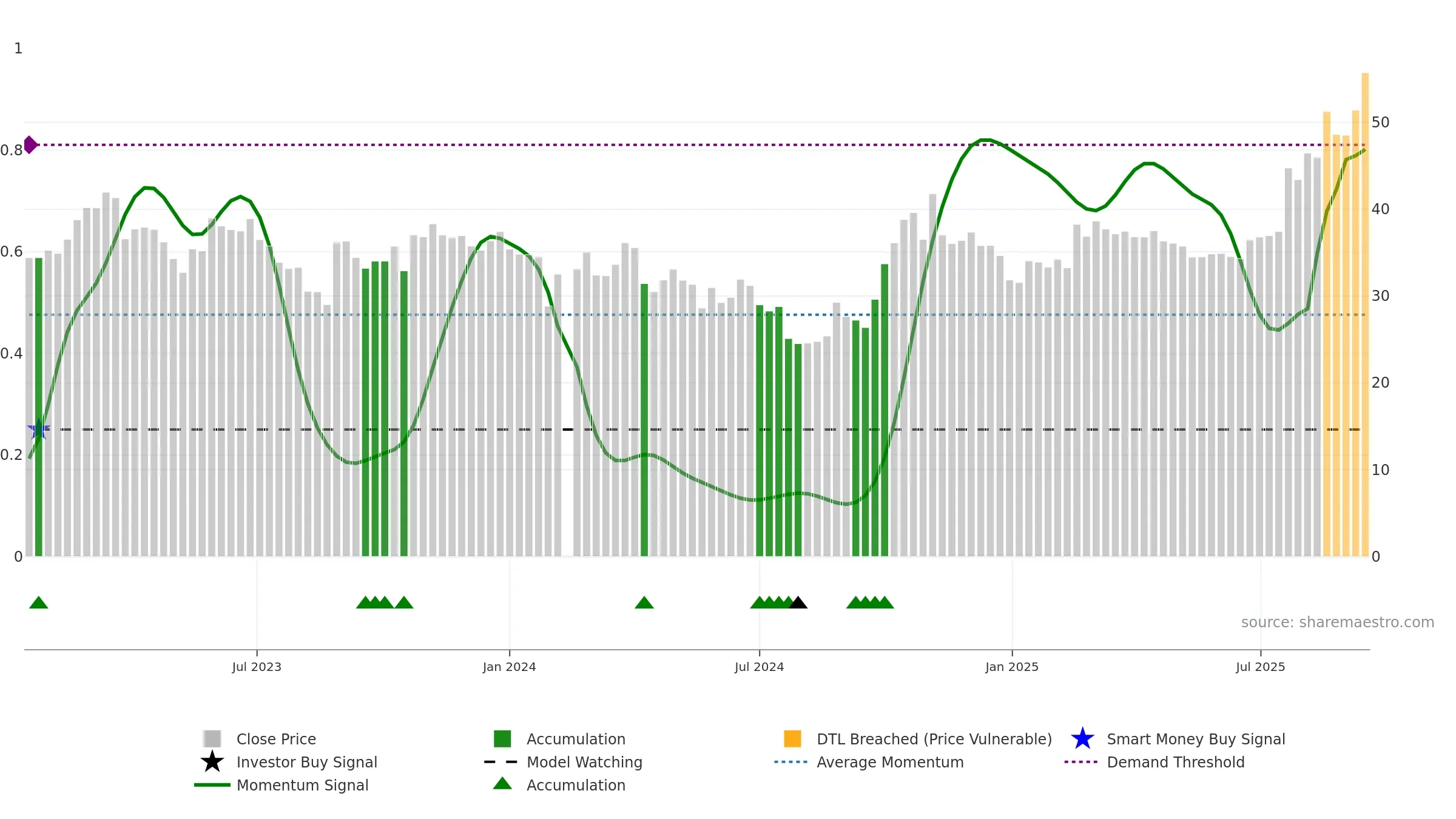 688376 weekly Smart Money chart, closing 2025-09-15.
