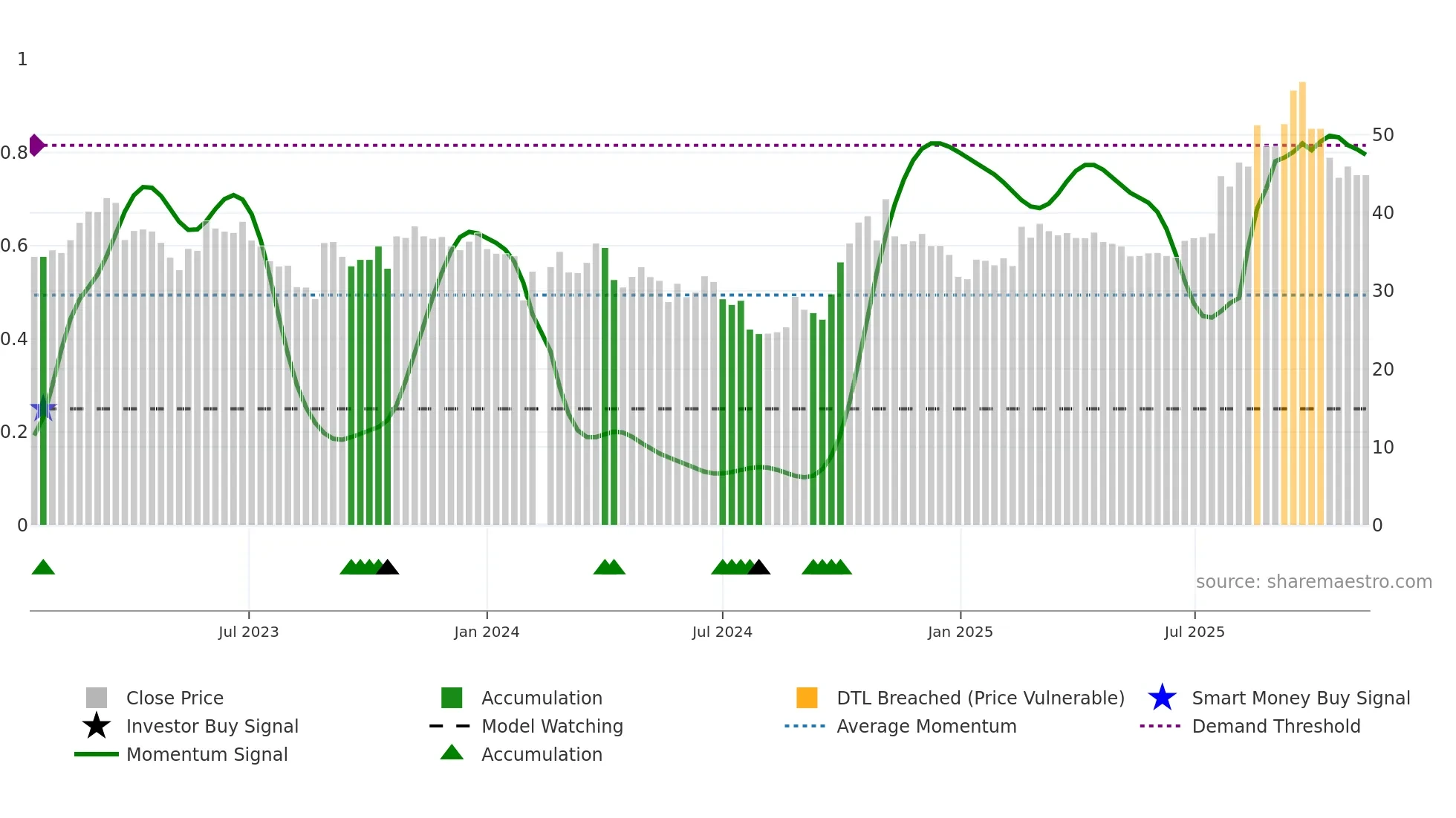 688376 weekly Smart Money chart