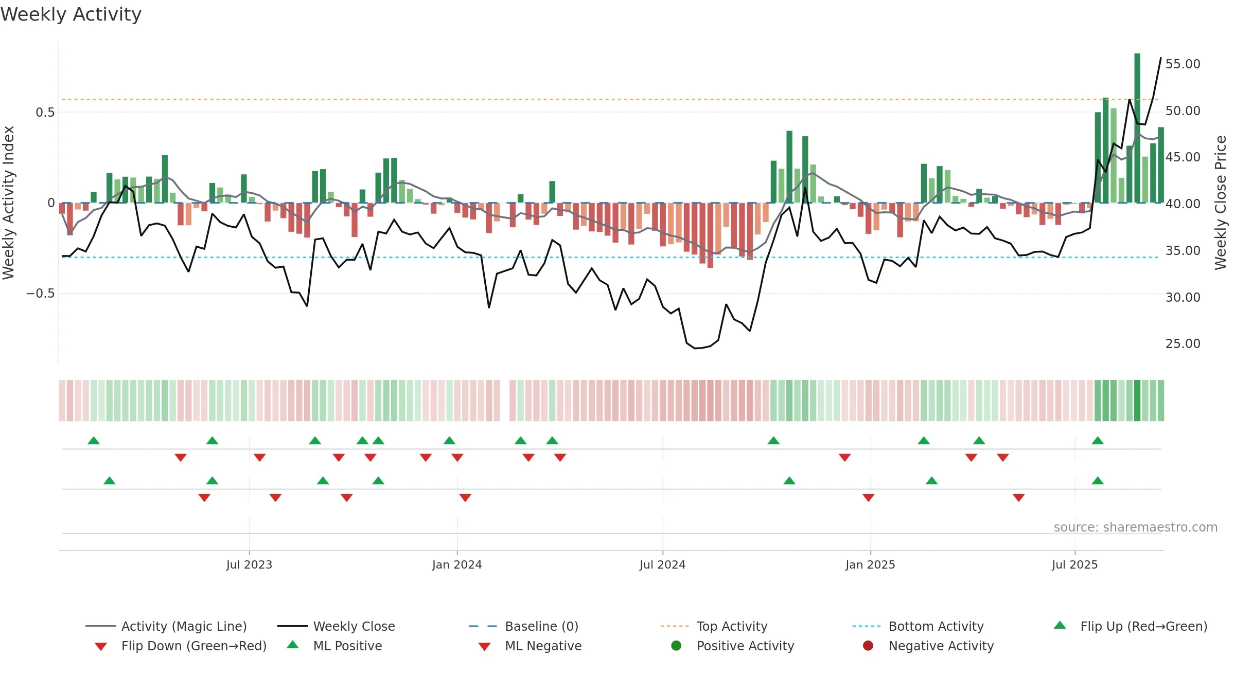 688376 weekly Activity chart, closing 2025-09-15.