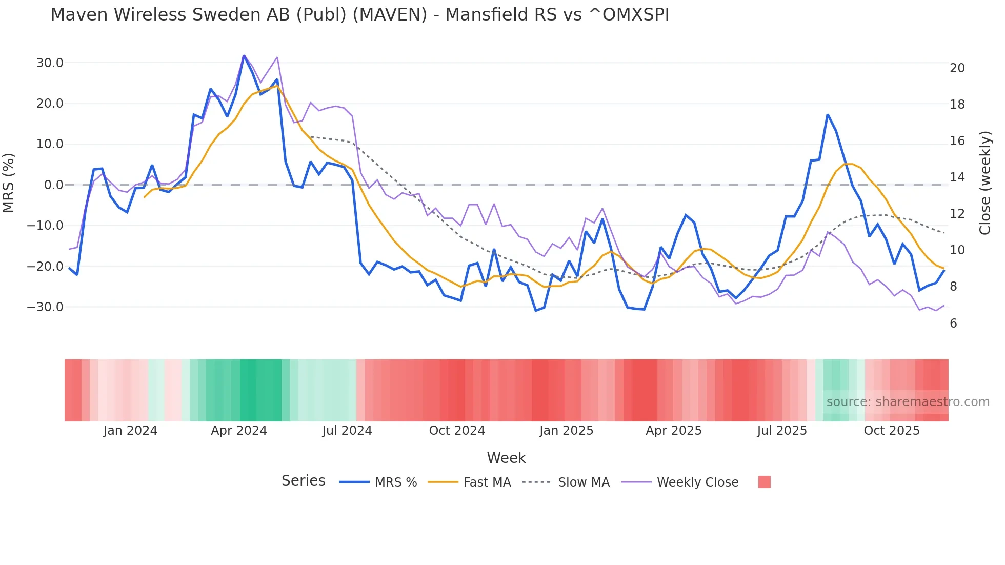 MAVEN Mansfield Relative Strength chart