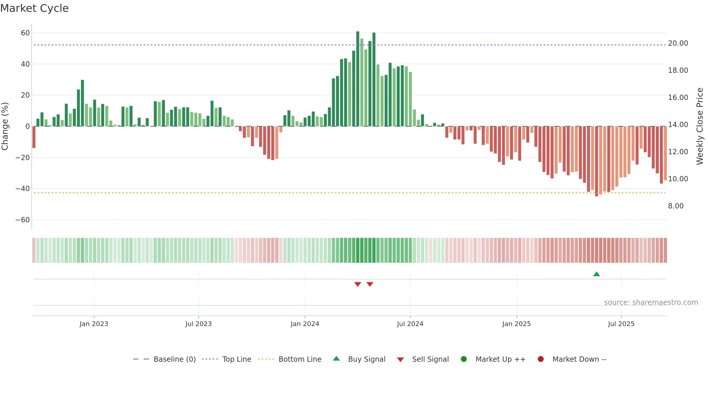 MAVEN weekly Market Cycle chart, closing 2025-09-15.