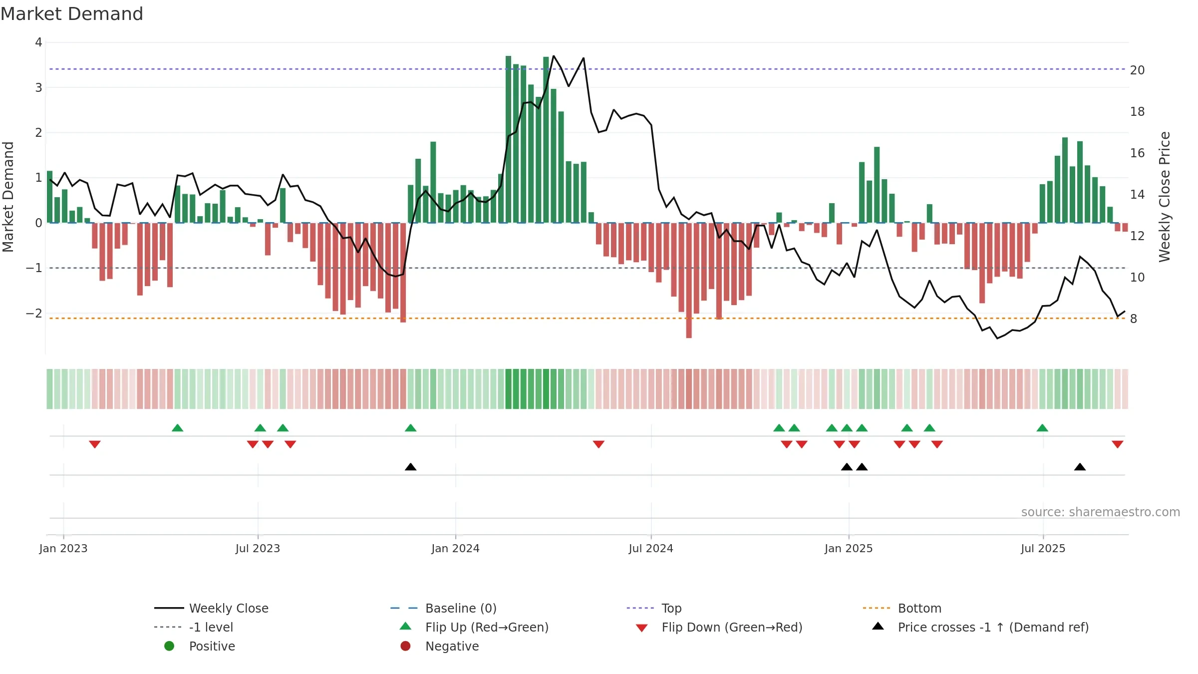 MAVEN weekly Market Demand chart, closing 2025-09-15.