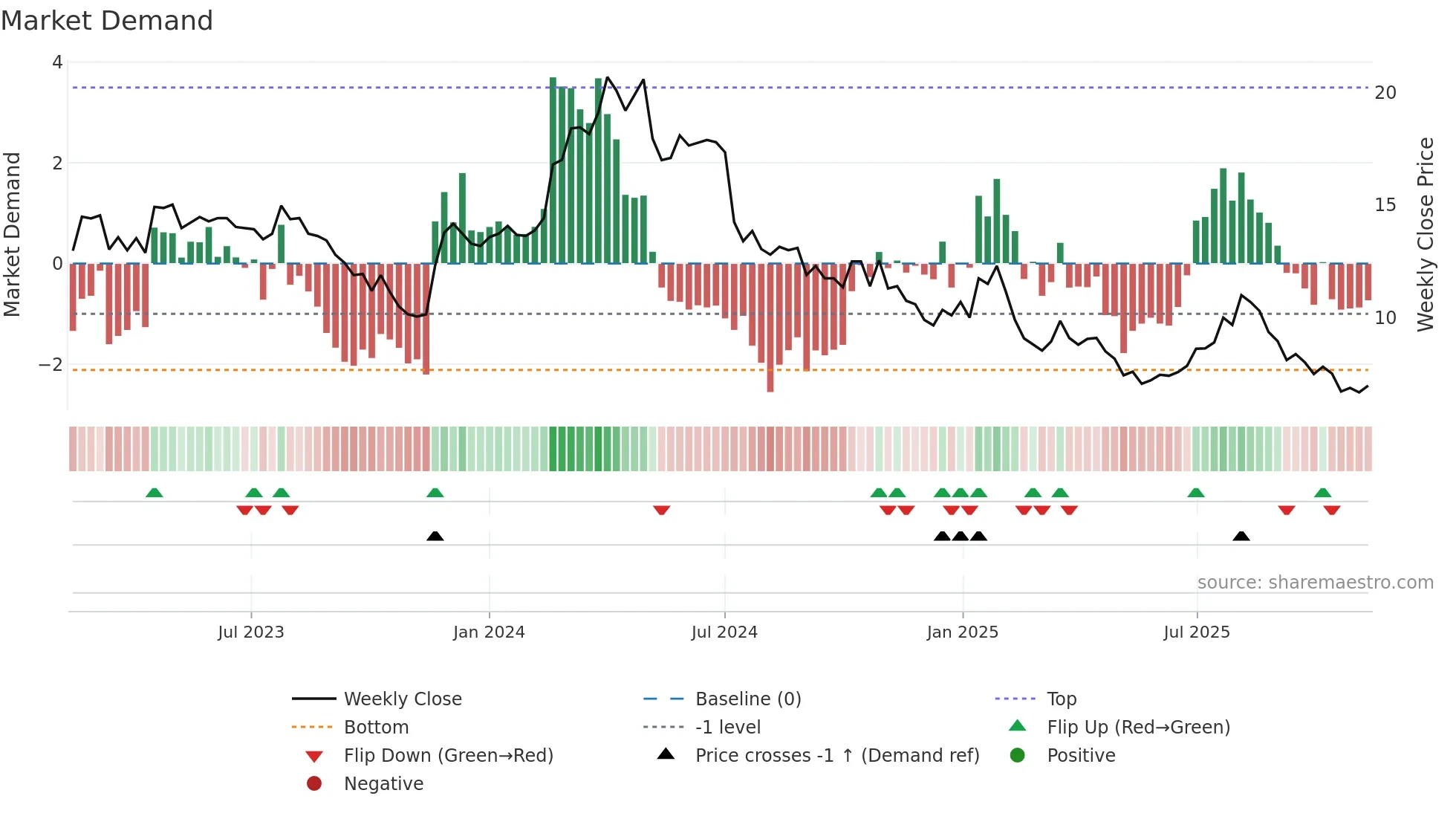 MAVEN weekly Market Demand chart