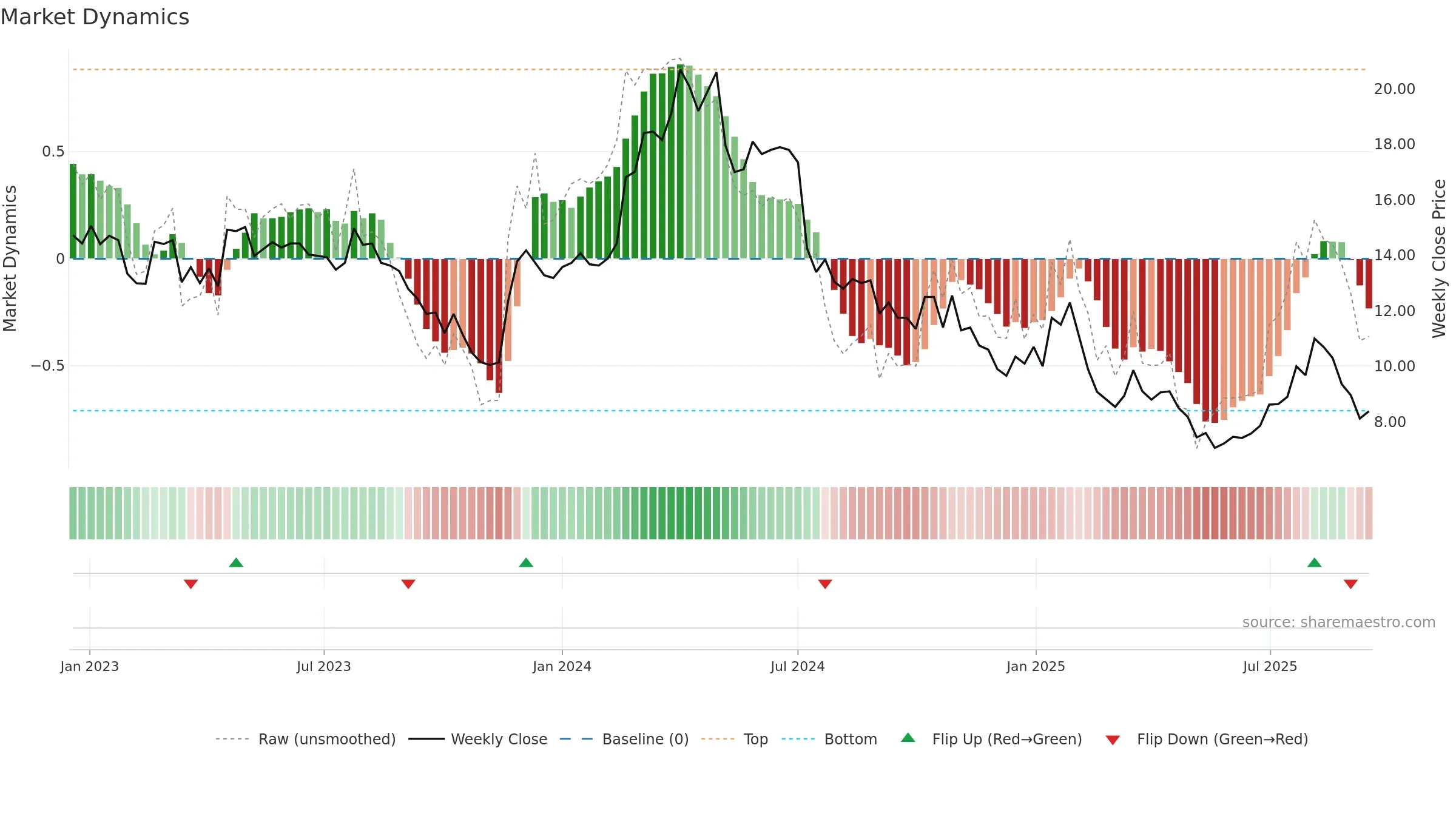 MAVEN weekly Market Dynamics chart, closing 2025-09-15.