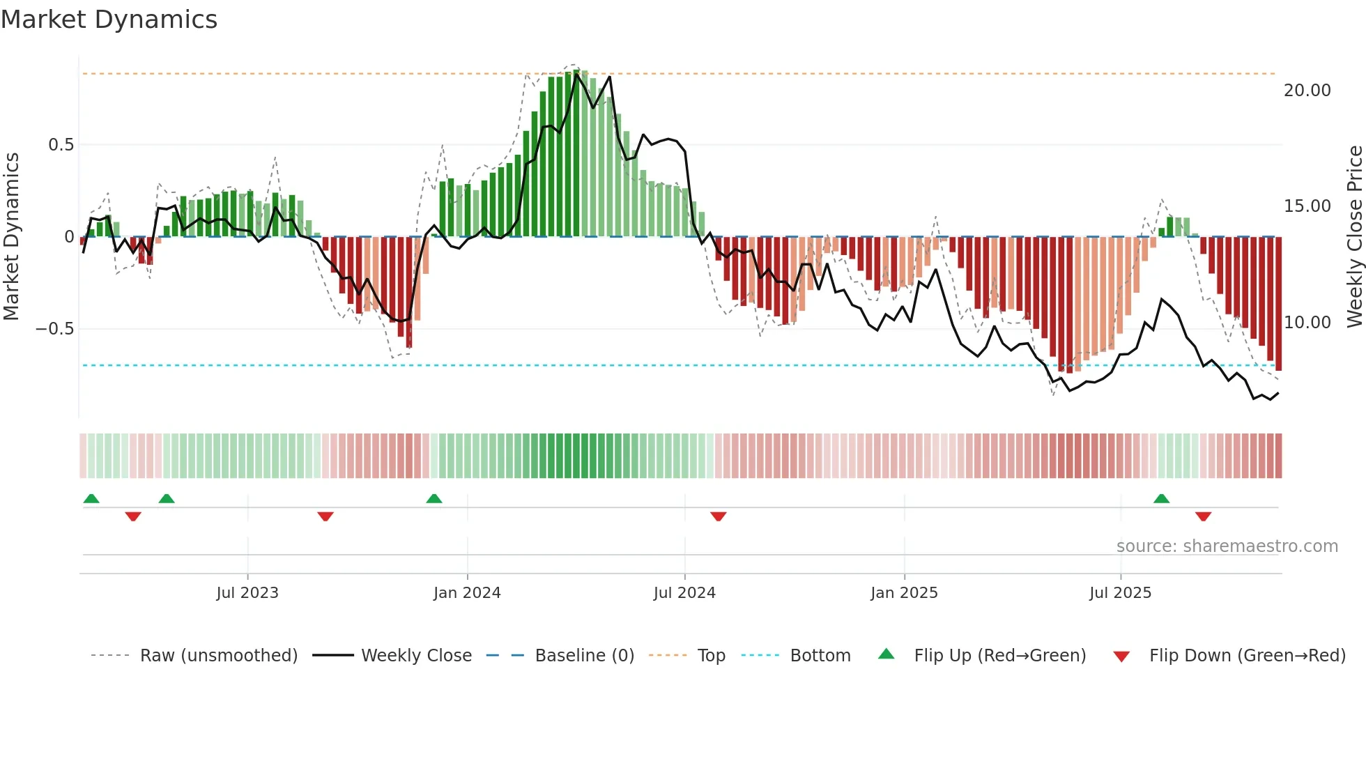 MAVEN weekly Market Dynamics chart