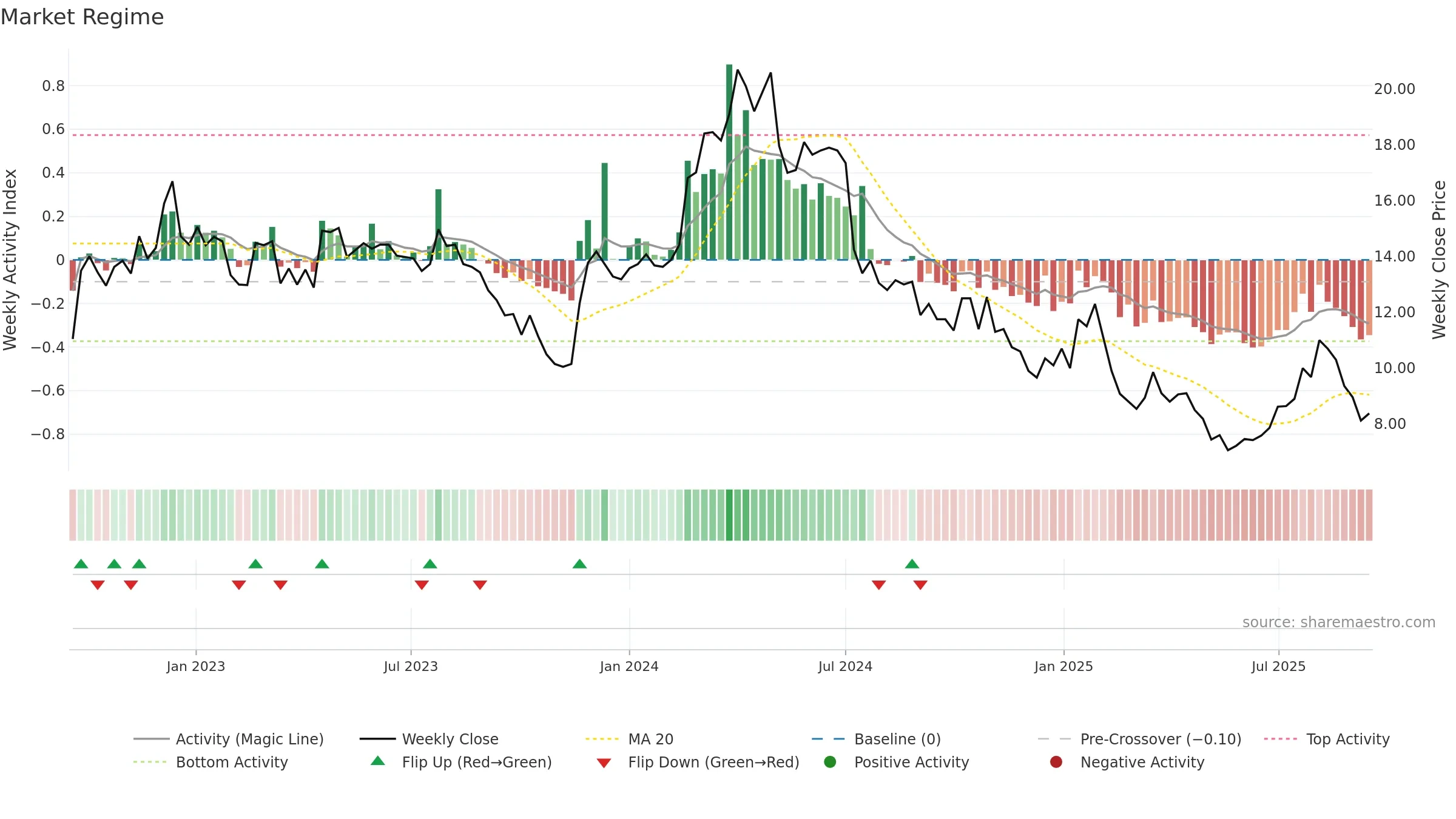 MAVEN weekly Market Snapshot chart, closing 2025-09-15.