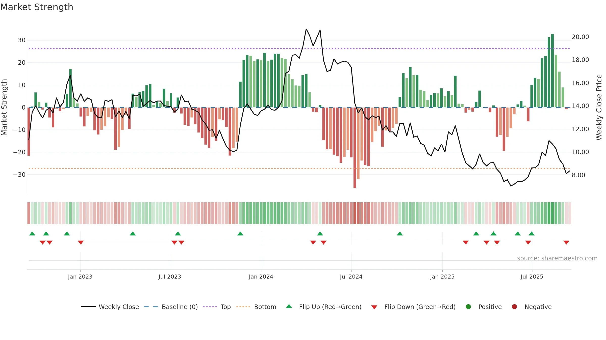 MAVEN weekly Market Strength chart, closing 2025-09-15.