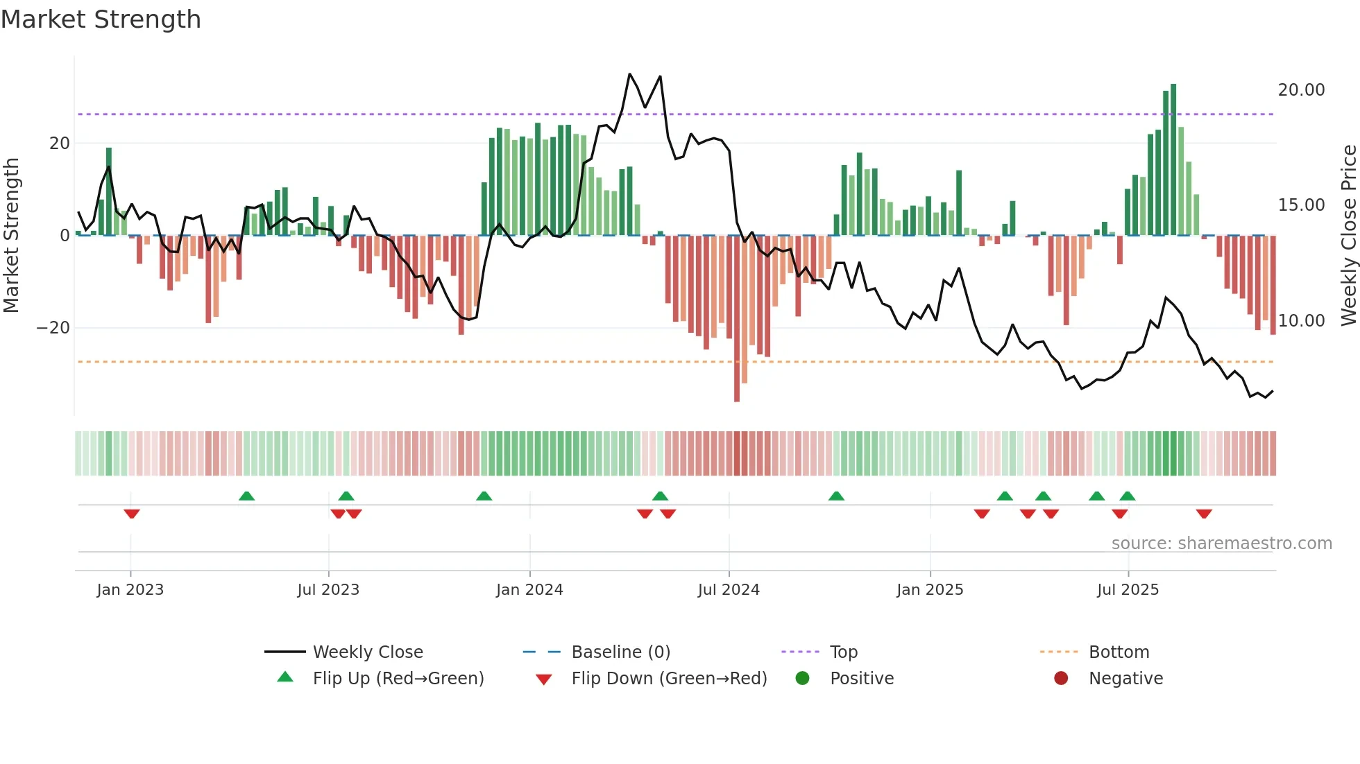 MAVEN weekly Market Strength chart