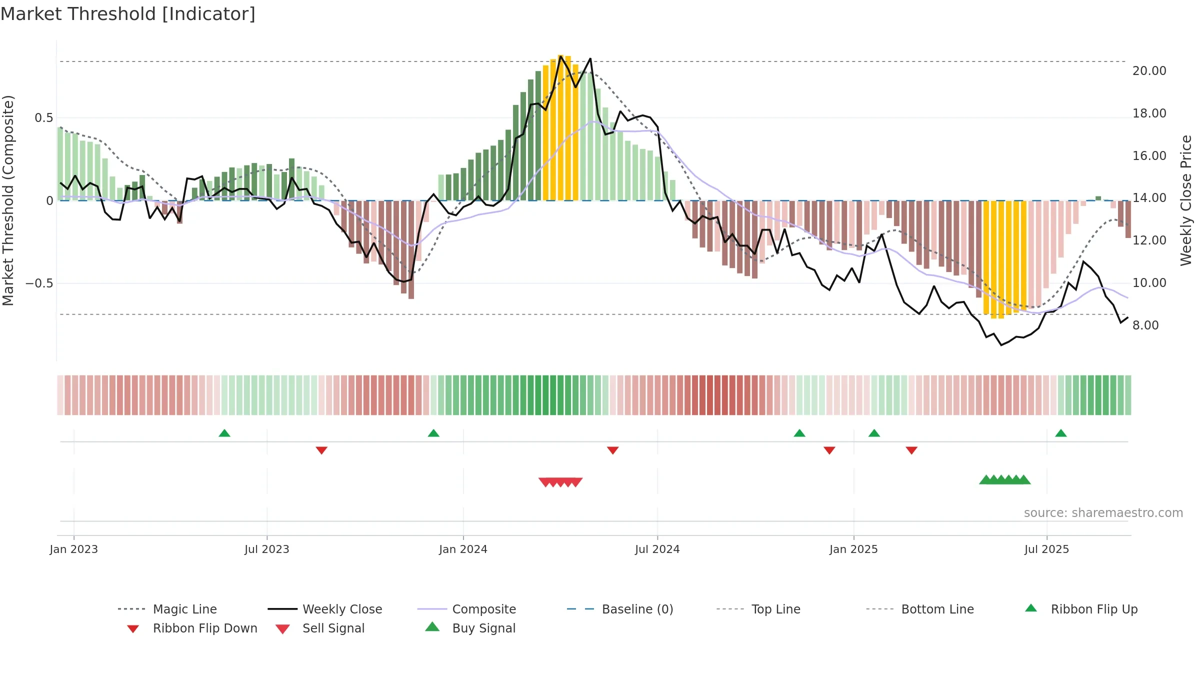 MAVEN weekly Market Threshold chart, closing 2025-09-15.