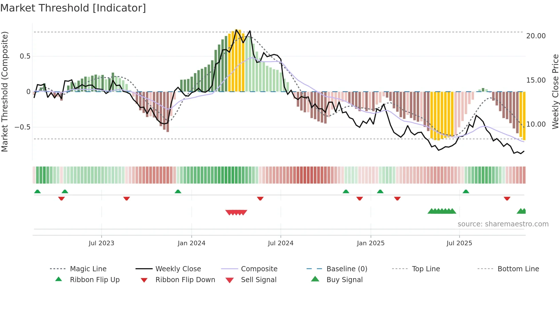 MAVEN weekly Market Threshold chart