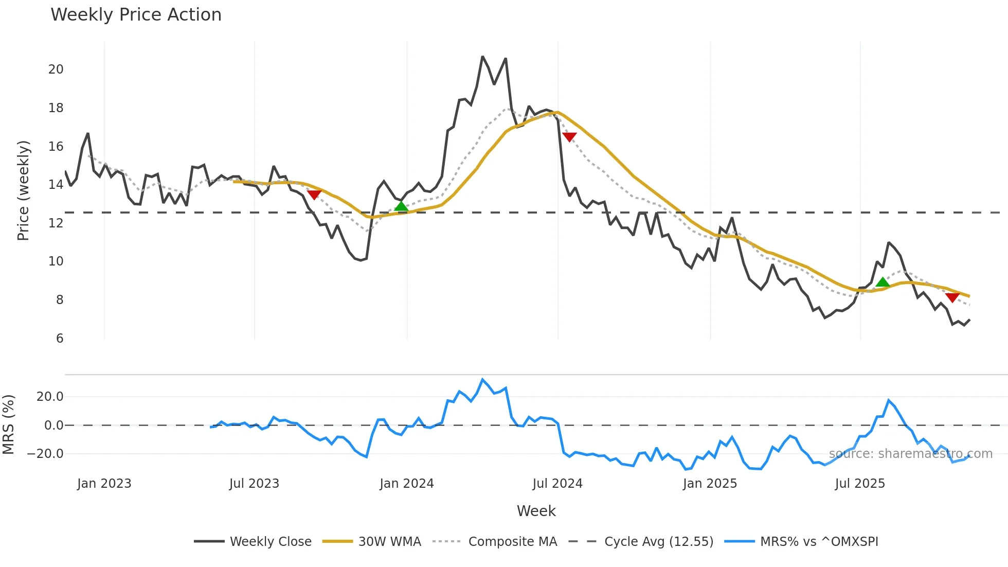 MAVEN weekly Price Action chart, closing 2025-11-10