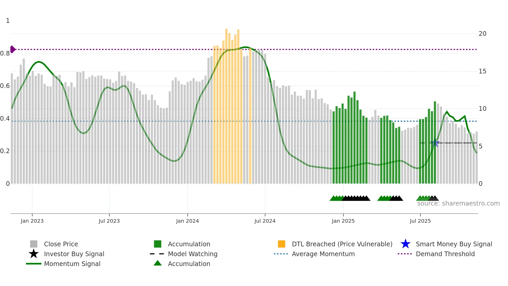 MAVEN weekly Smart Money chart