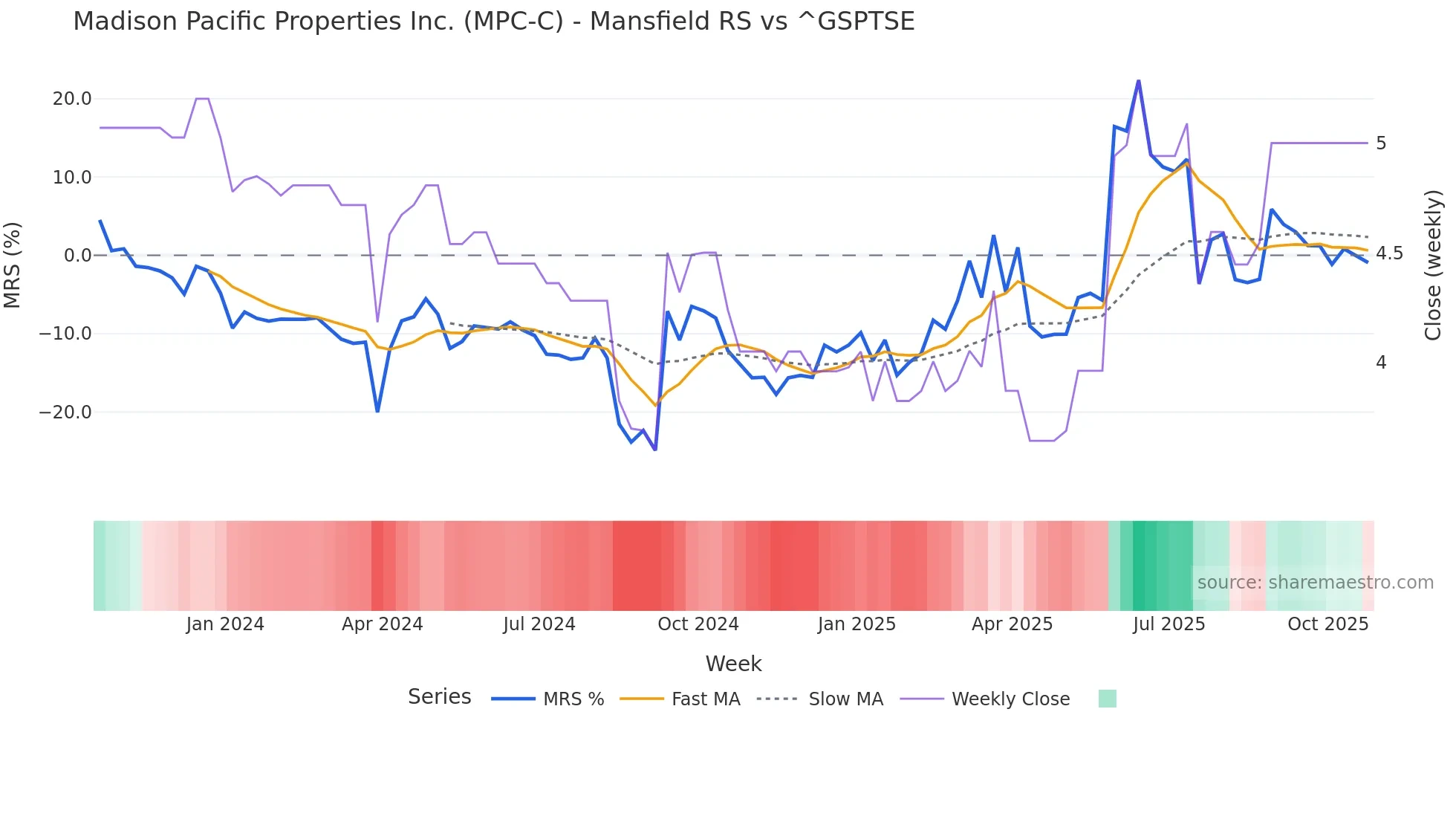 MPC-C Mansfield Relative Strength chart
