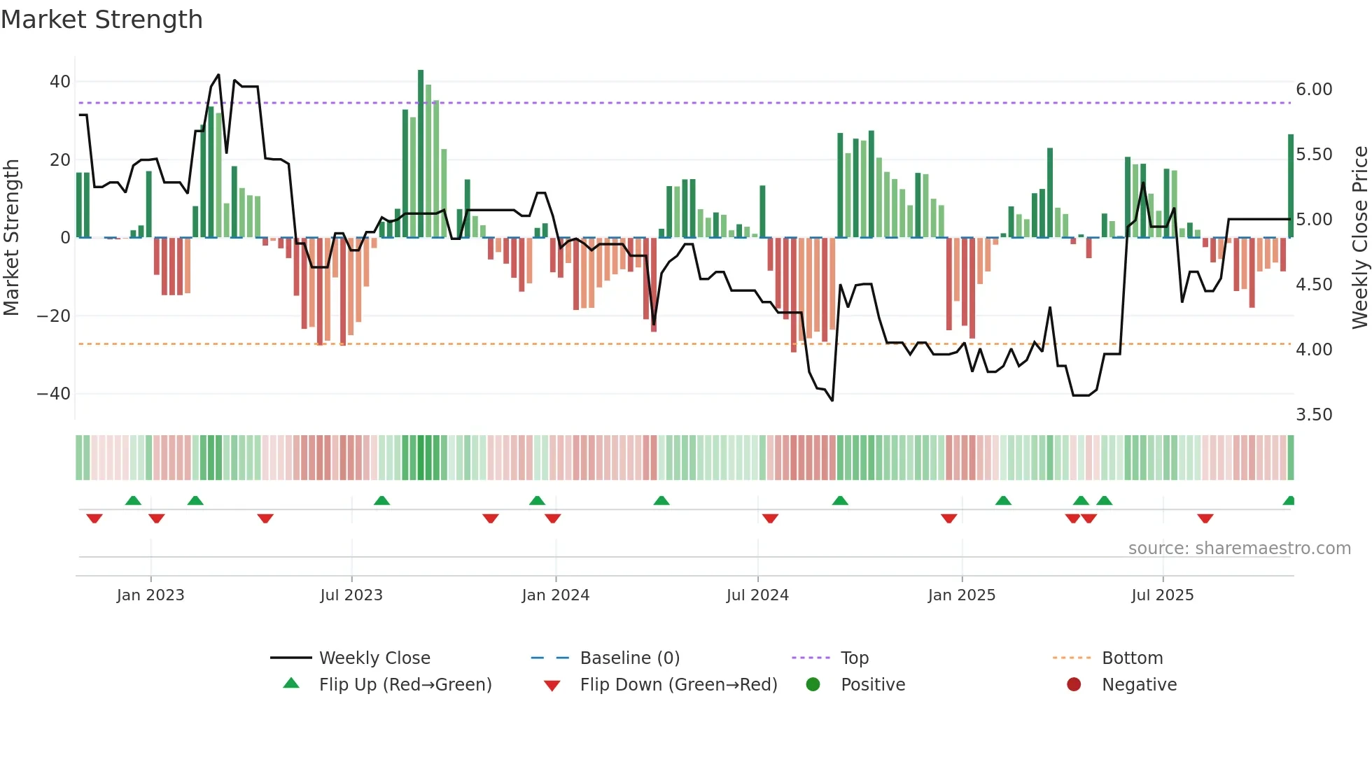 MPC-C weekly Market Strength chart