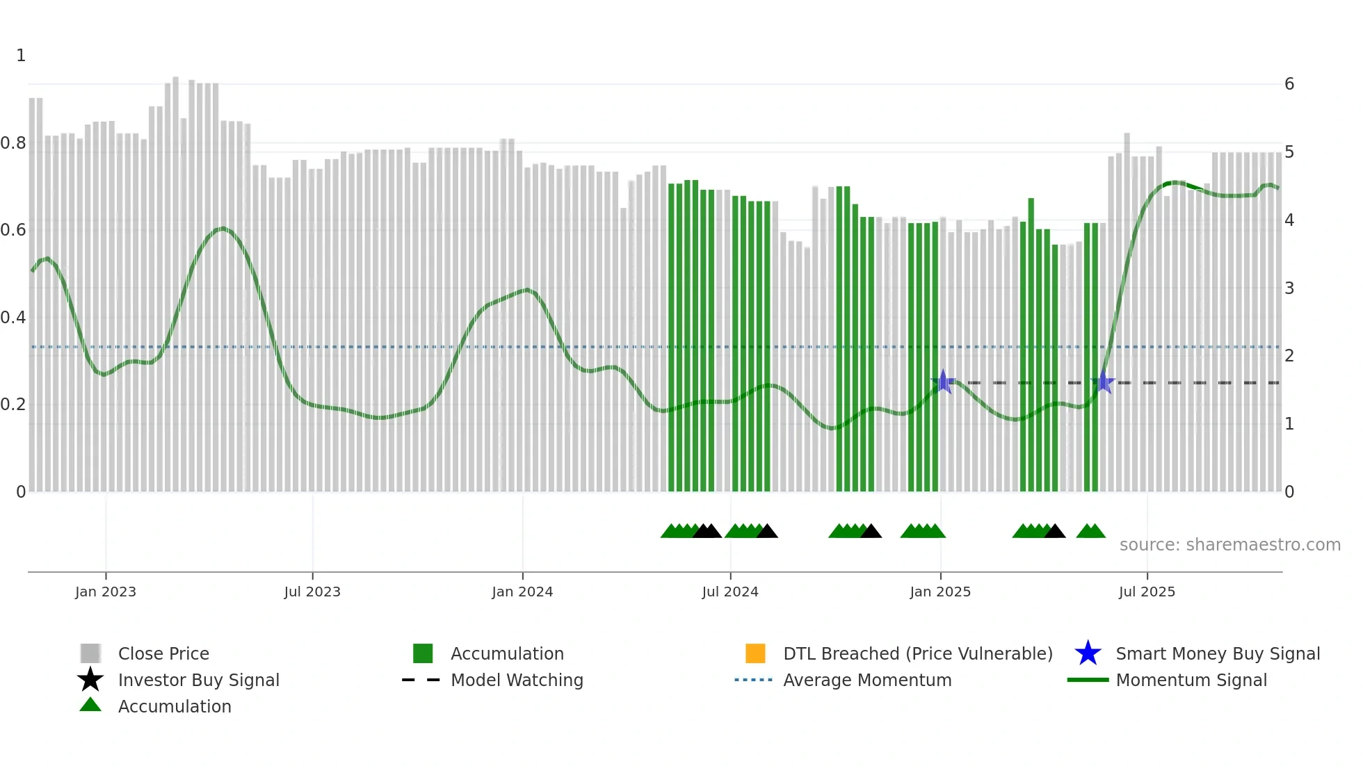 MPC-C weekly Smart Money chart