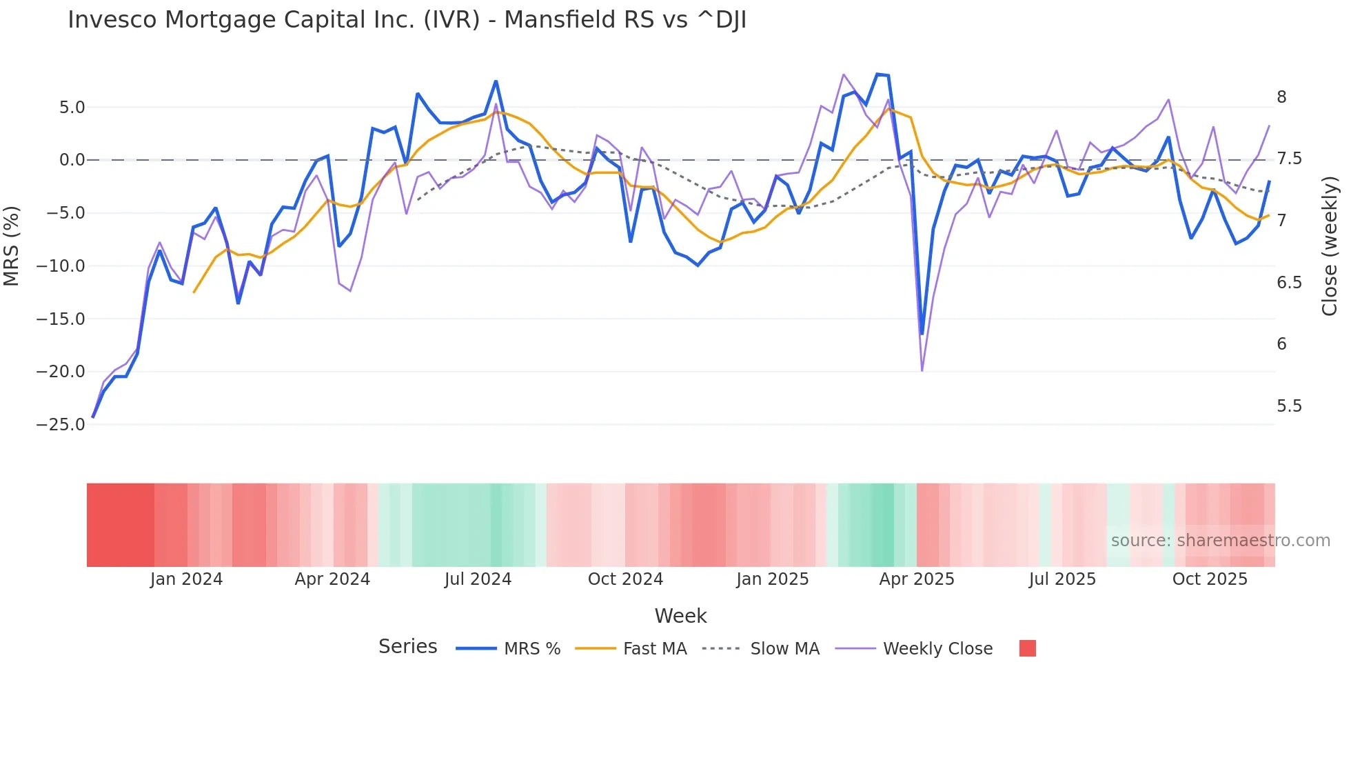 IVR Mansfield Relative Strength chart